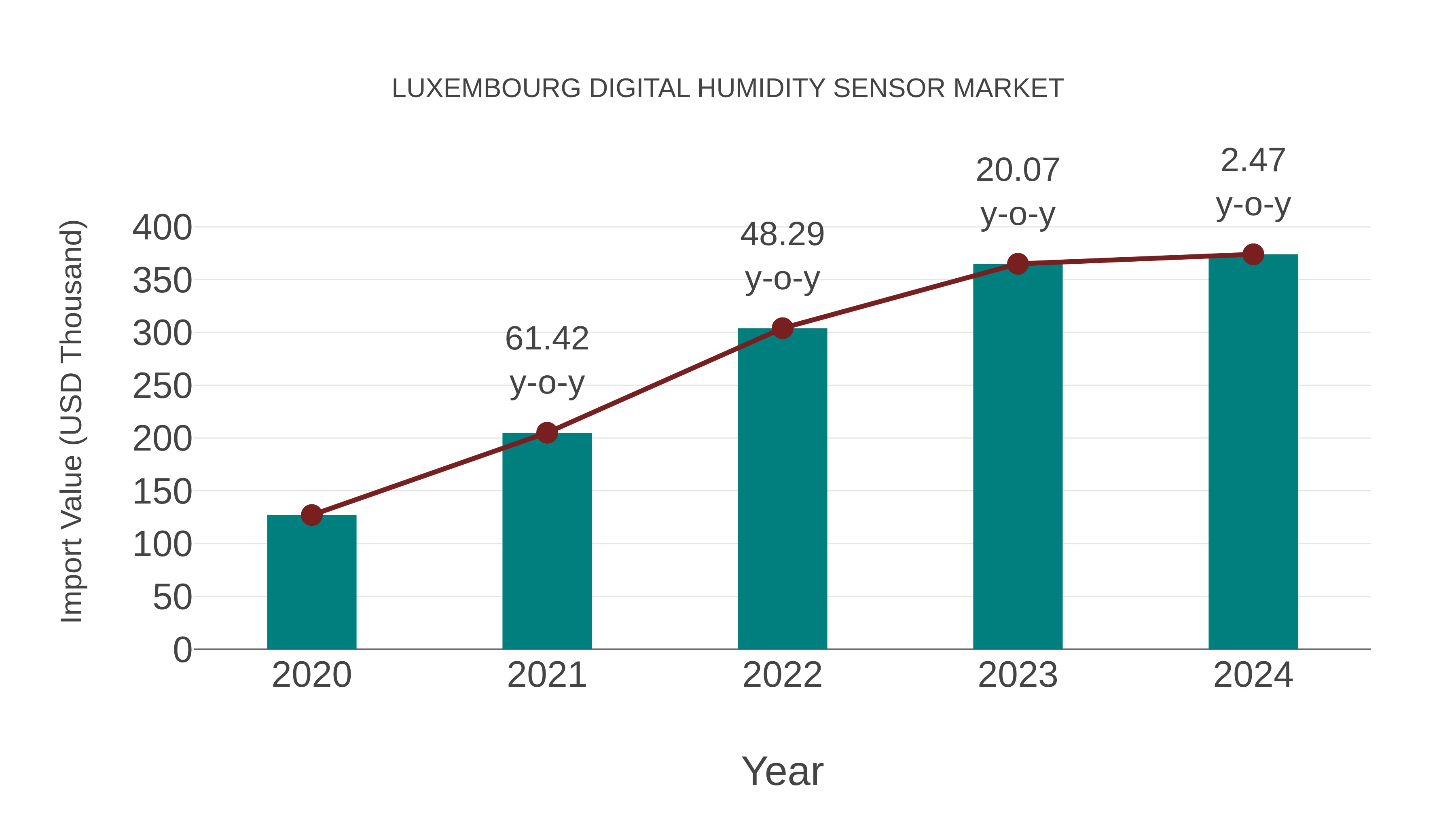  Luxembourg Digital Humidity Sensor Market: Import Trend Analysis