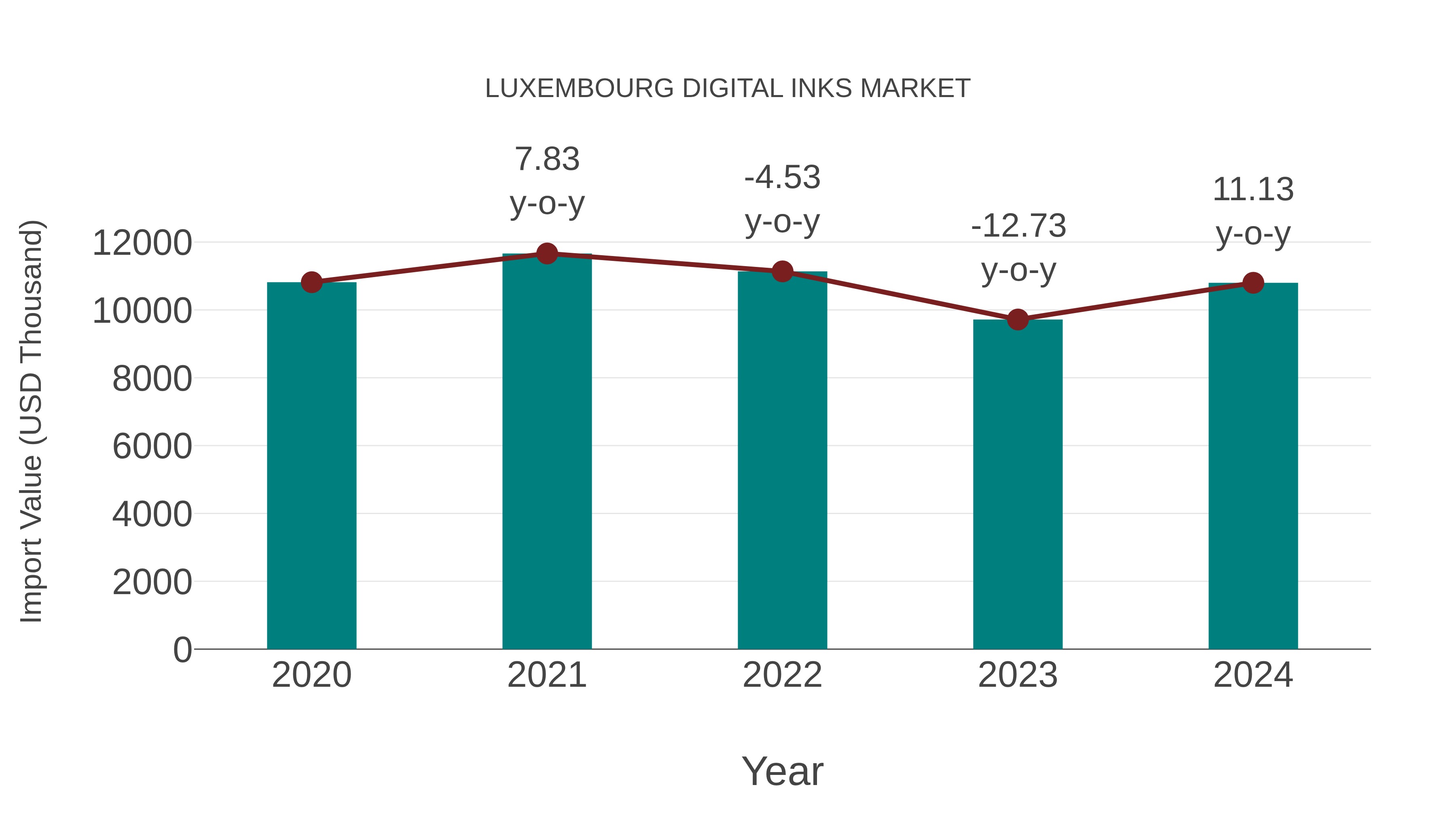  Luxembourg Digital Inks Market: Import Trend Analysis