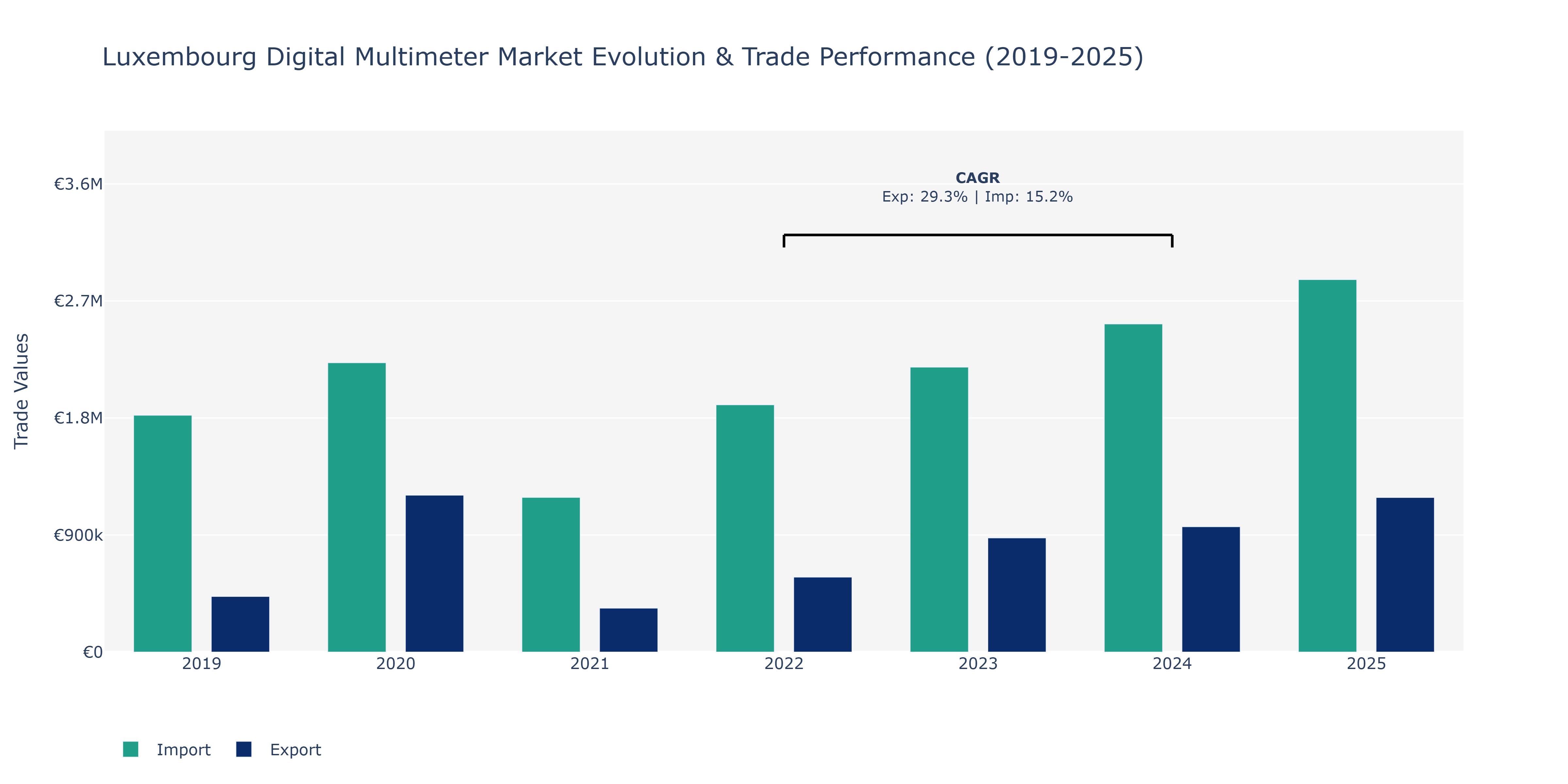 Luxembourg Digital Multimeter Market: Production & Trade Performance (2019-2025)
