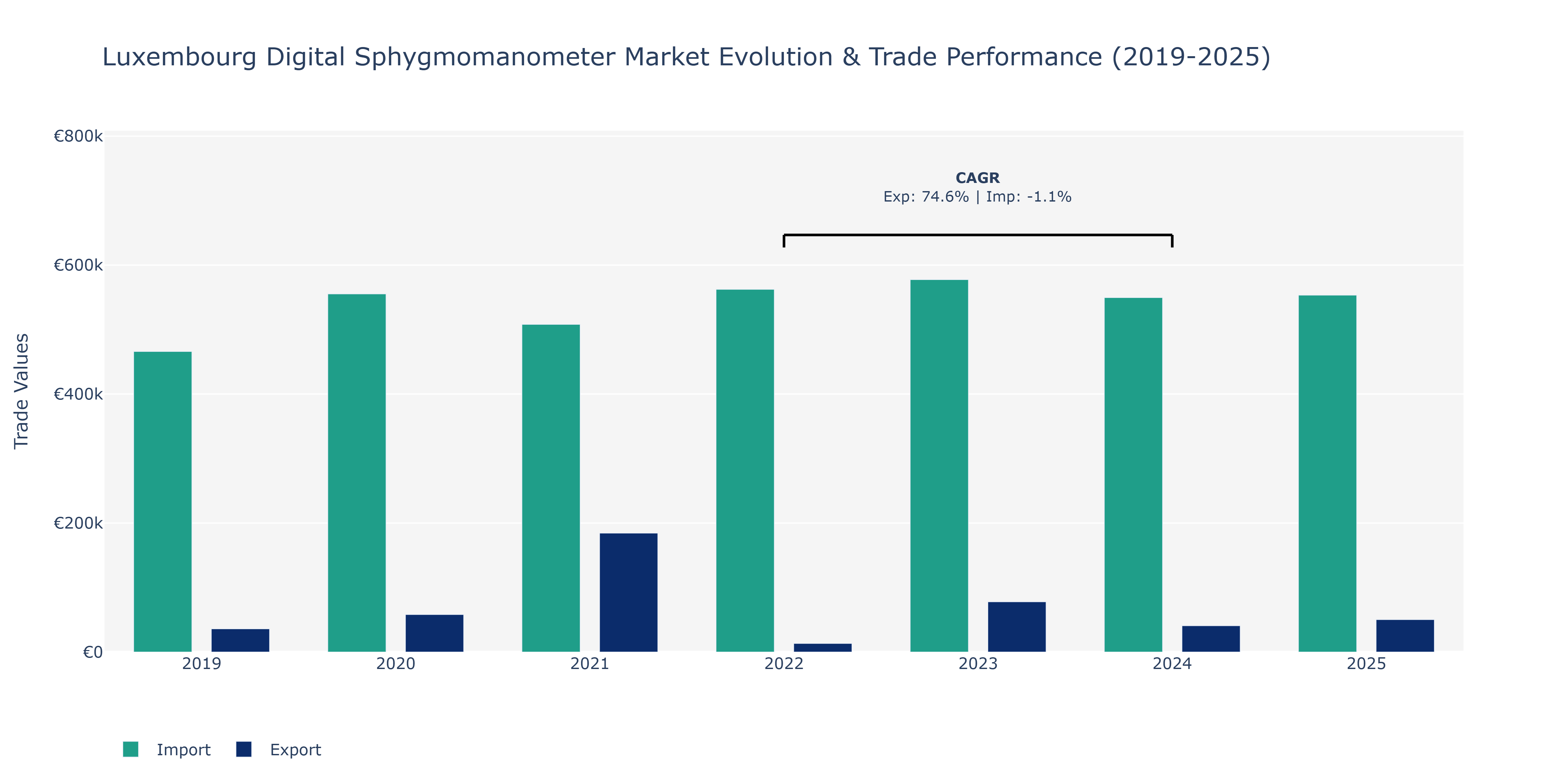 Luxembourg Digital Sphygmomanometer Market: Production & Trade Performance (2019-2025)