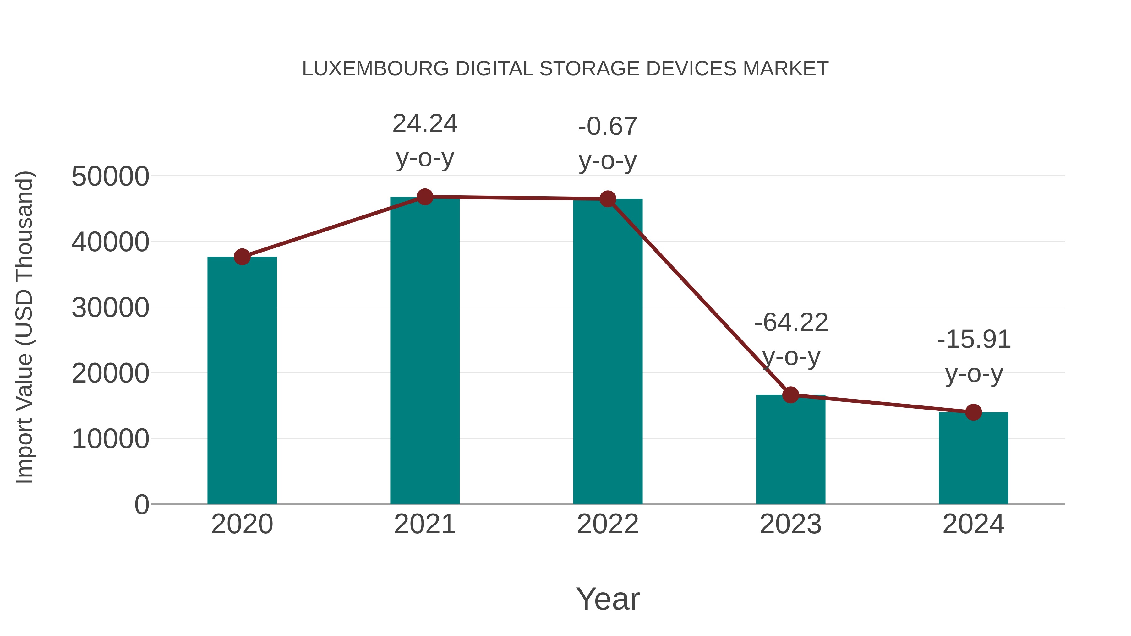  Luxembourg Digital Storage Devices Market: Import Trend Analysis
