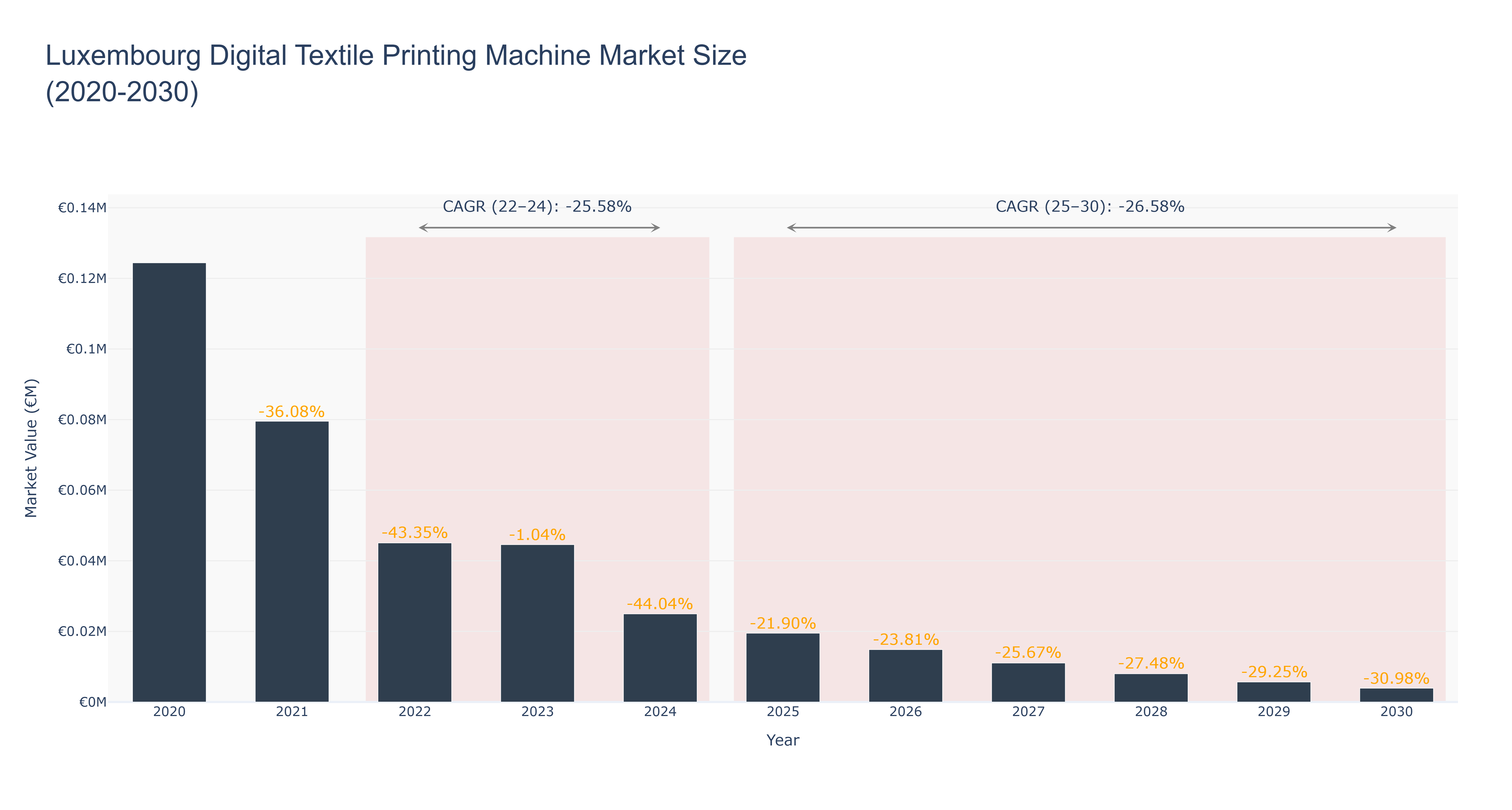 Luxembourg Digital Textile Printing Machine Market Size (2020-2030)