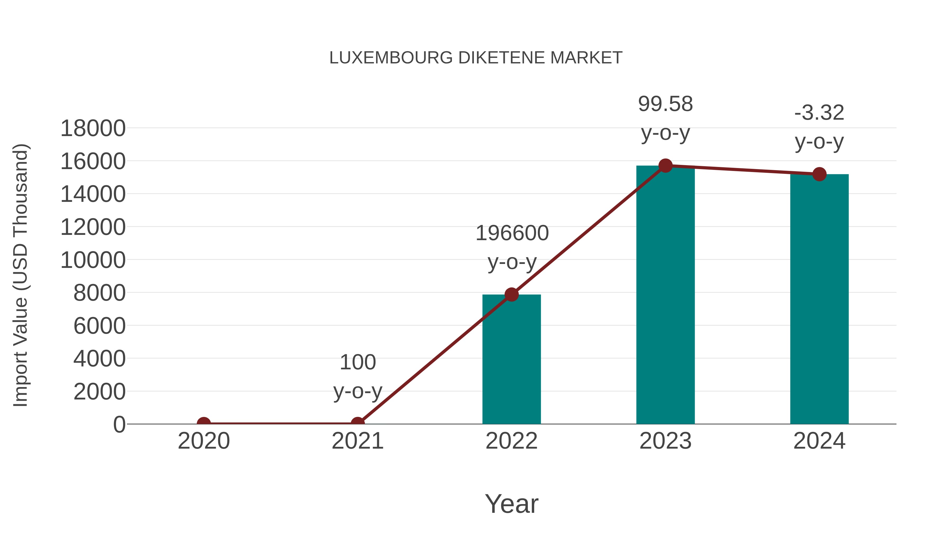  Luxembourg Diketene Market: Import Trend Analysis