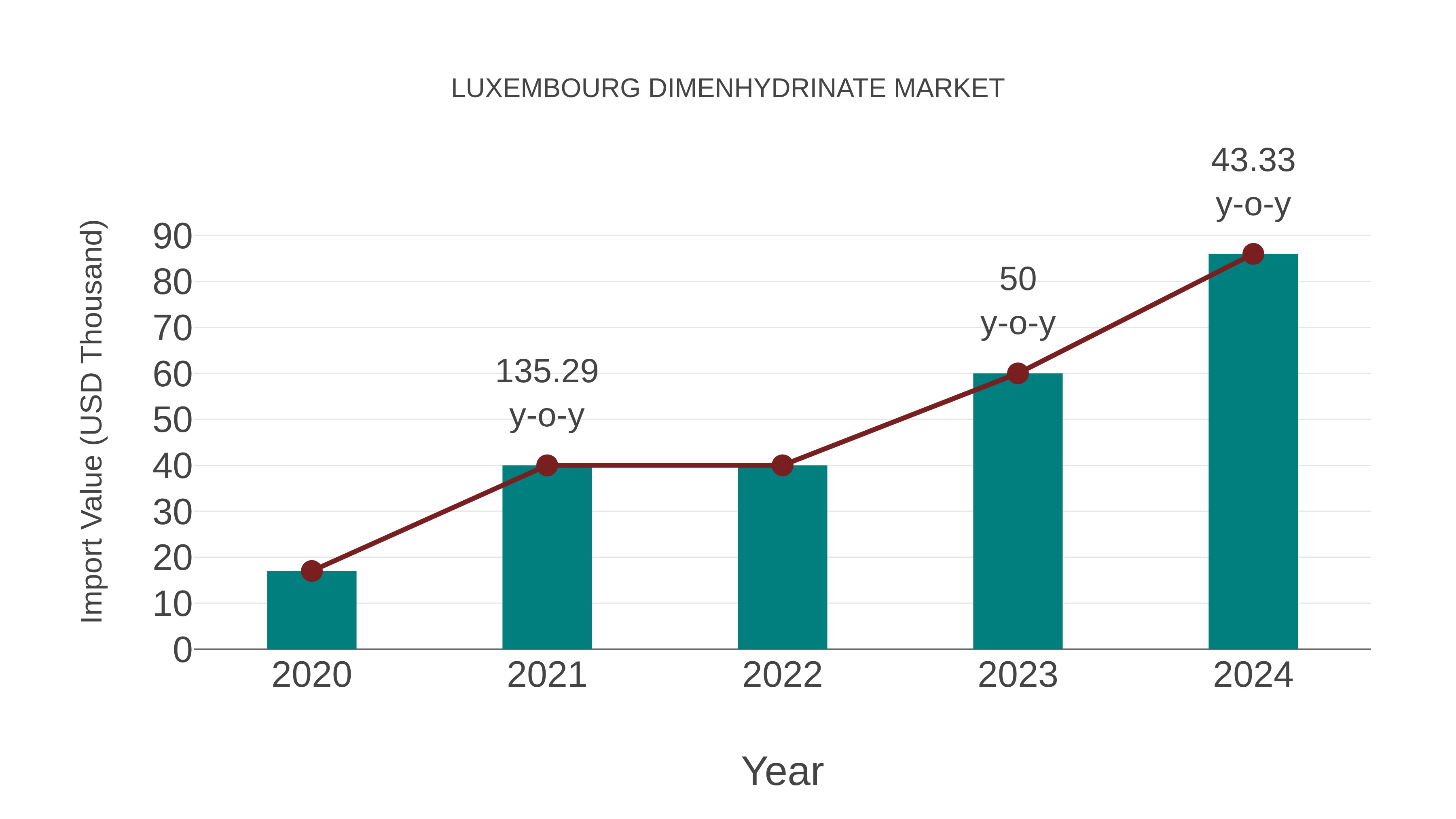 Luxembourg Dimenhydrinate Market: Import Trend Analysis