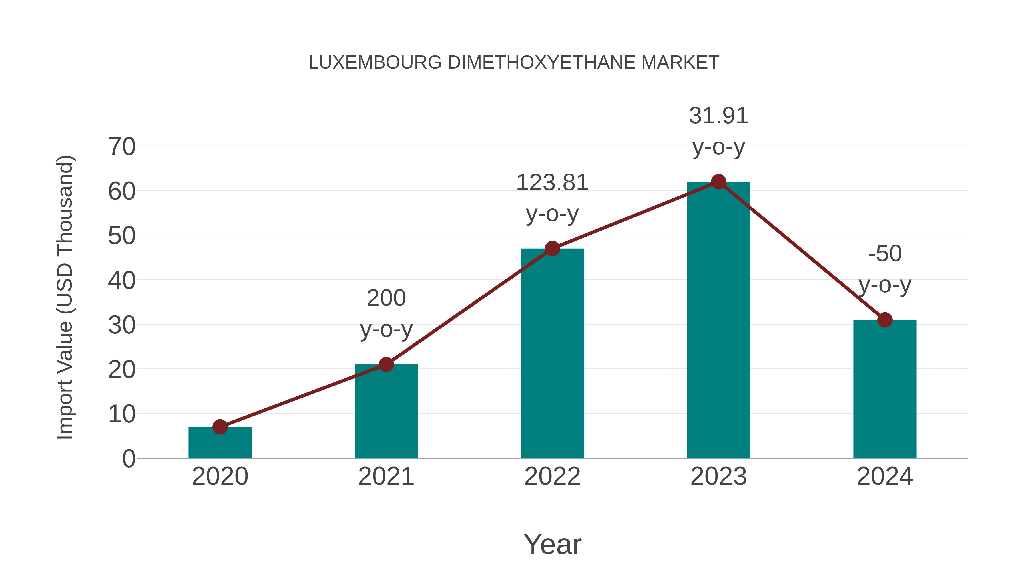  Luxembourg Dimethoxyethane Market: Import Trend Analysis