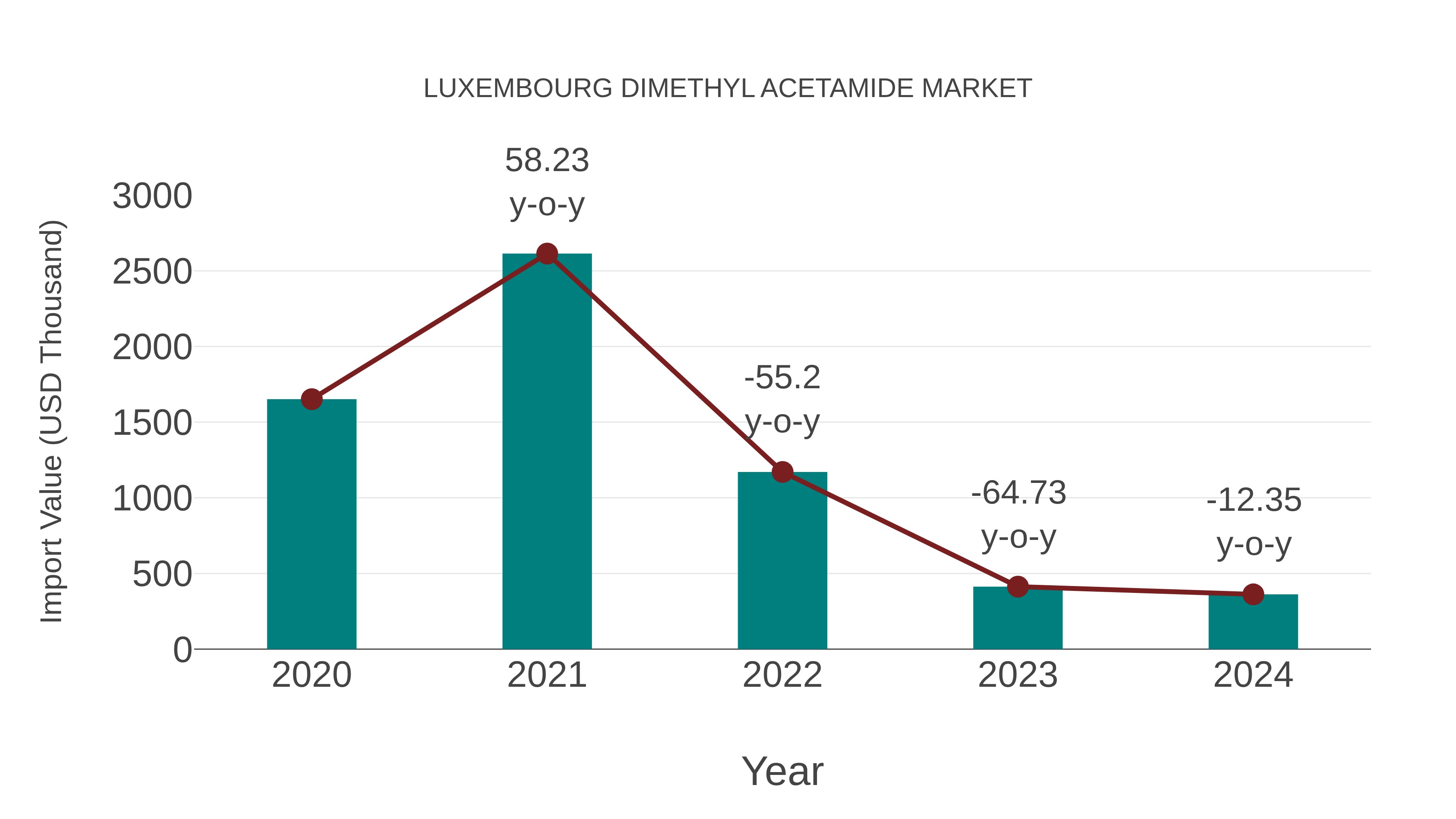  Luxembourg Dimethyl Acetamide Market: Import Trend Analysis