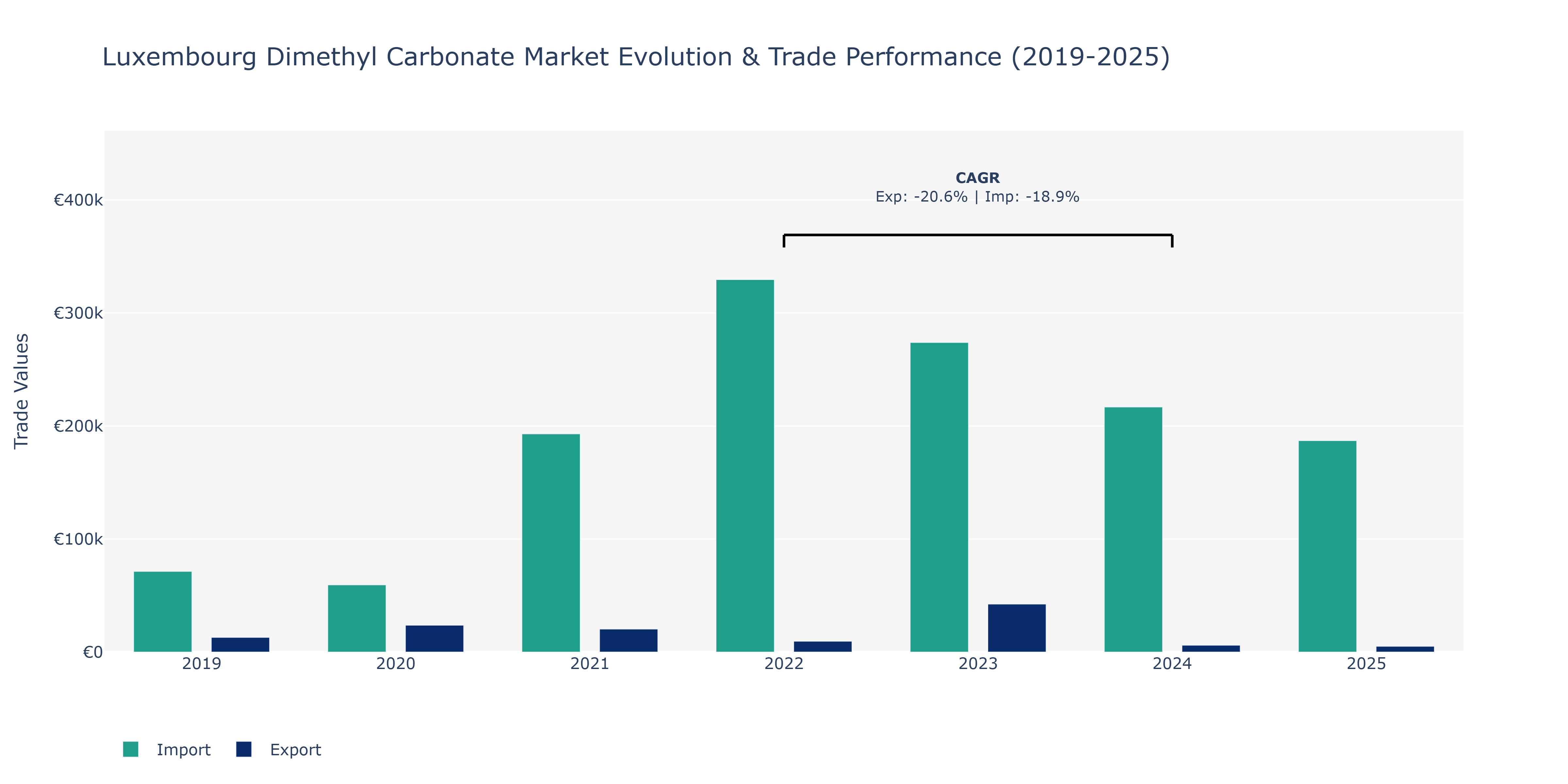 Luxembourg Dimethyl Carbonate Market: Production & Trade Performance (2019-2025)