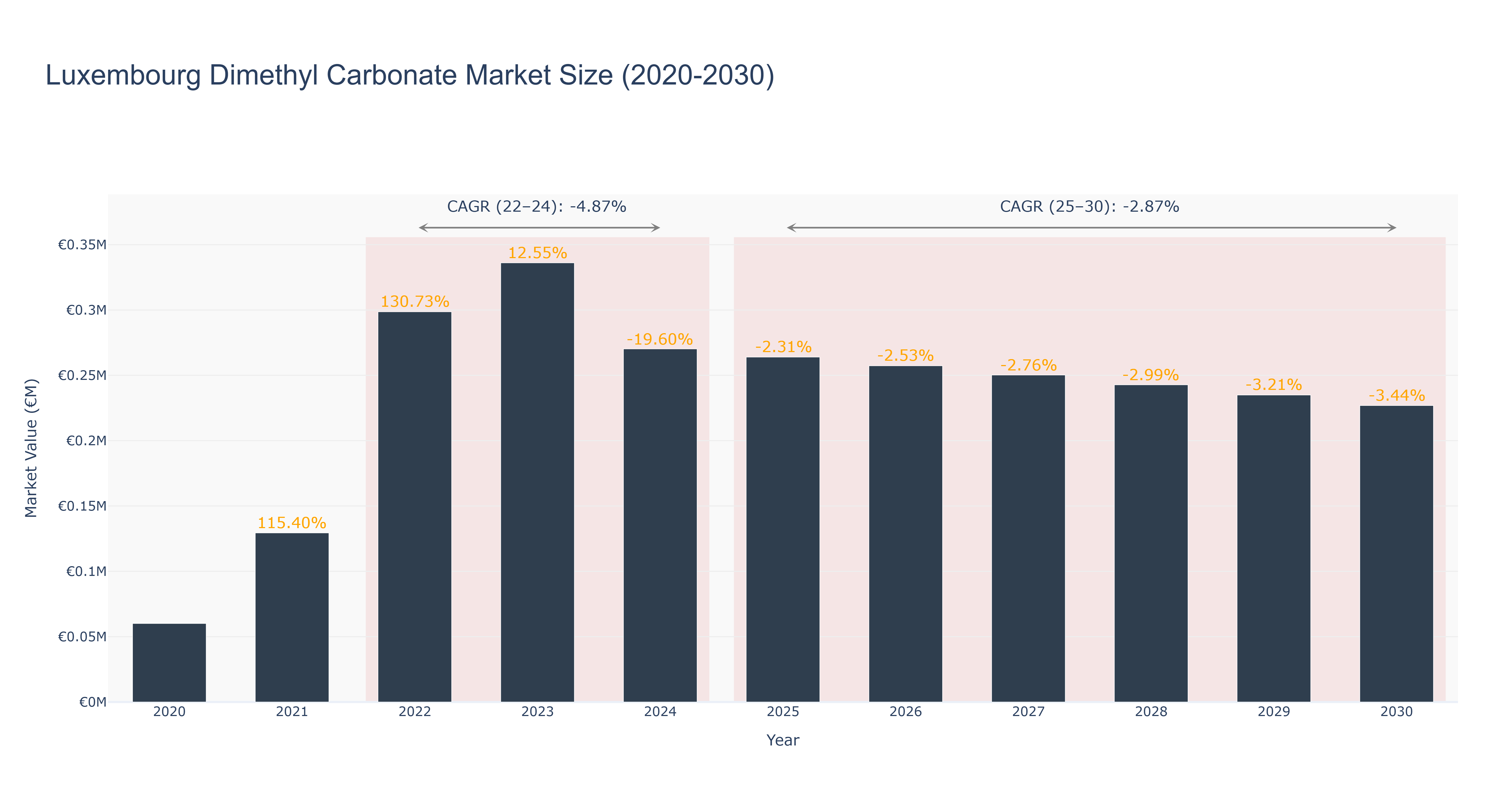 Luxembourg Dimethyl Carbonate Market Size (2020-2030)