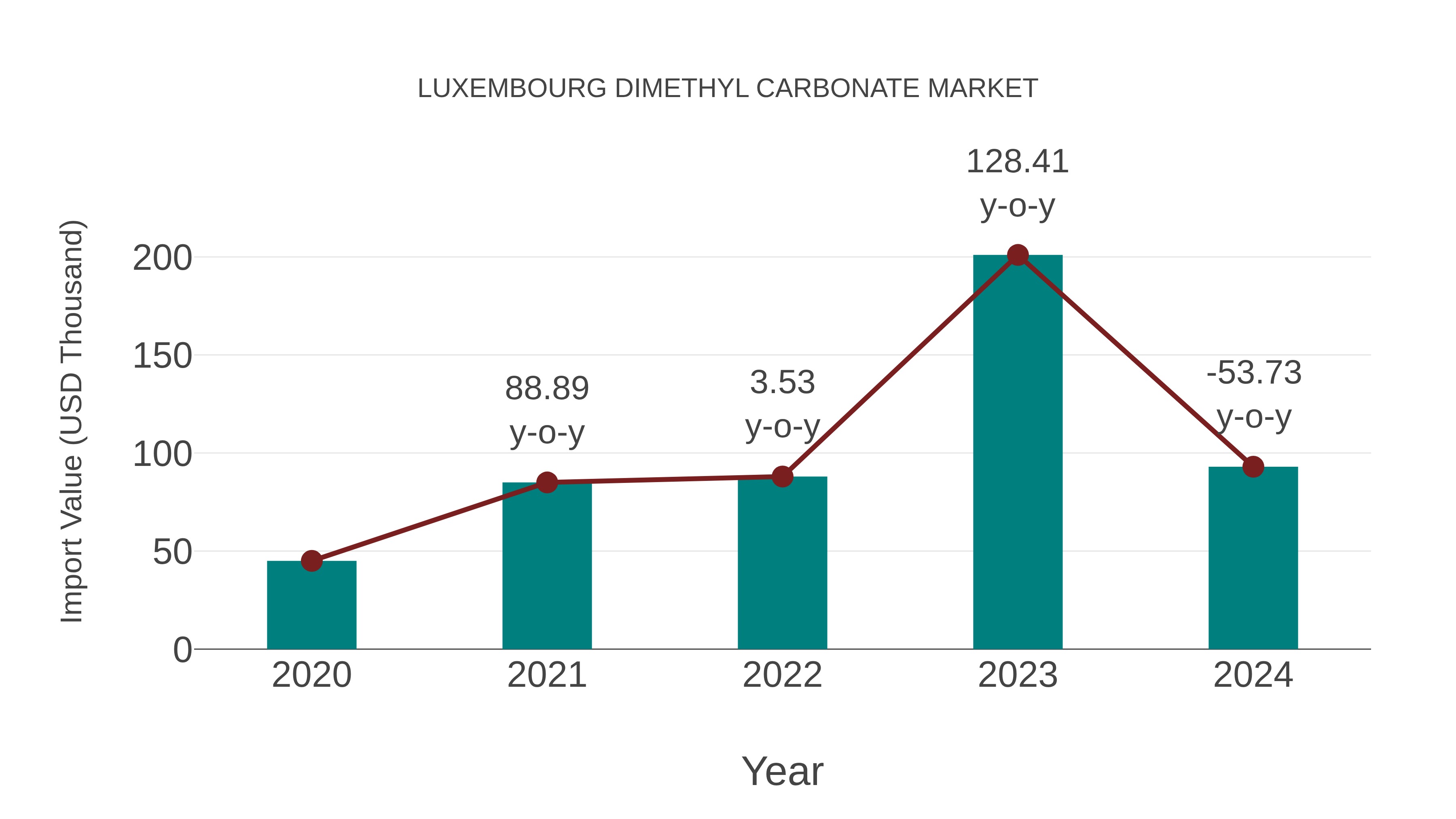  Luxembourg Dimethyl Carbonate Market: Import Trend Analysis