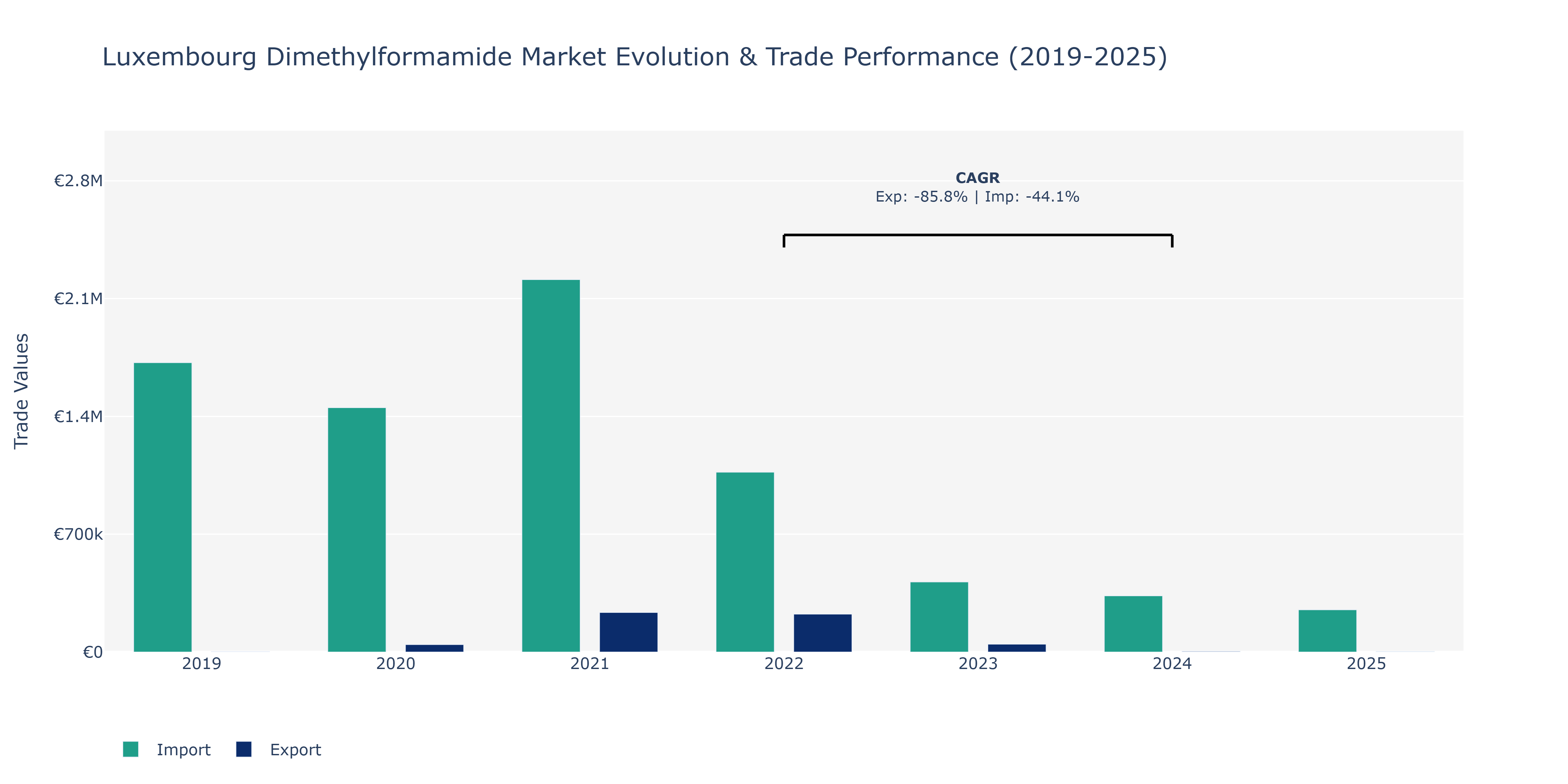 Luxembourg Dimethylformamide Market: Production & Trade Performance (2019-2025)