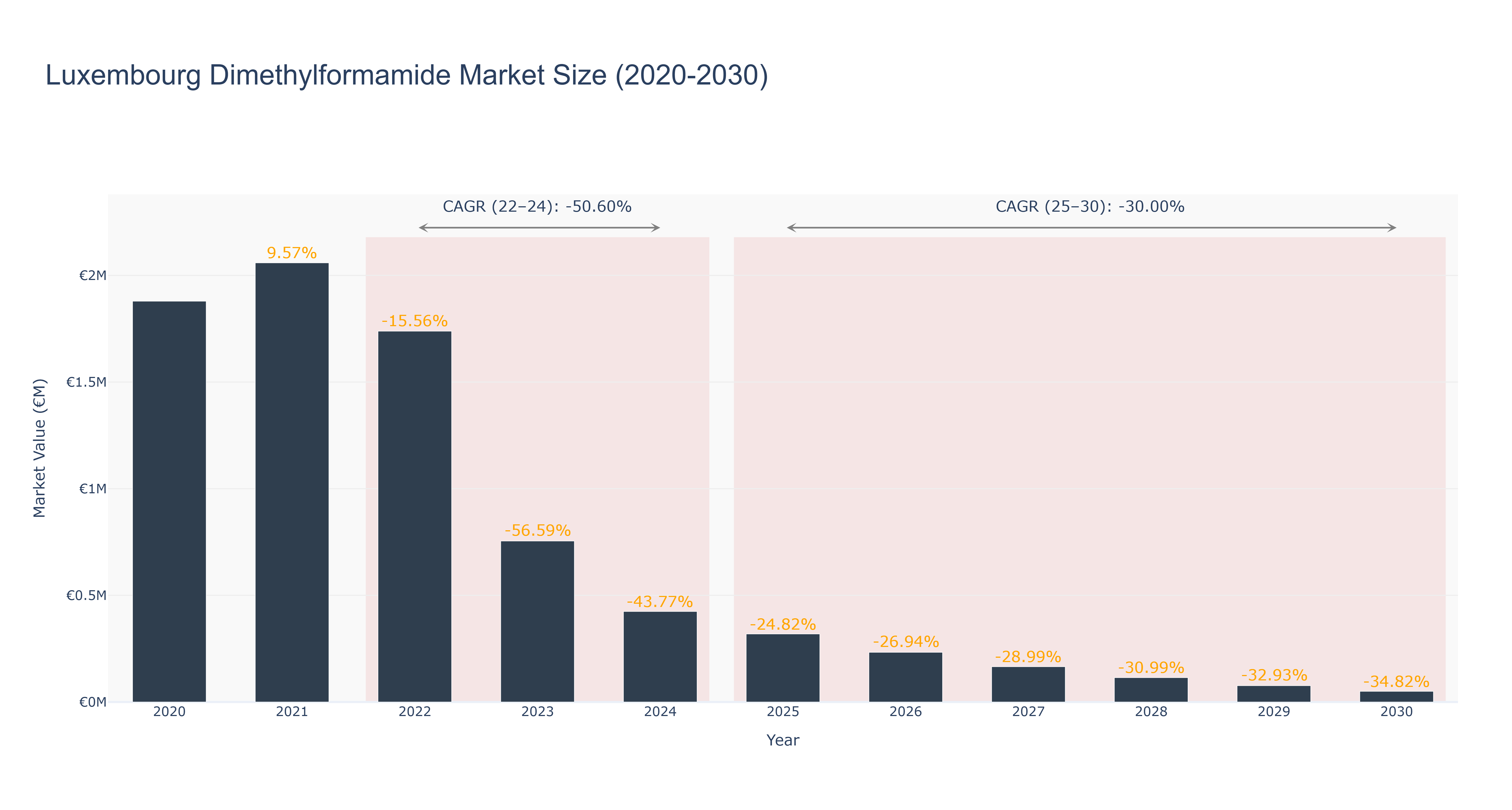 Luxembourg Dimethylformamide Market Size (2020-2030)