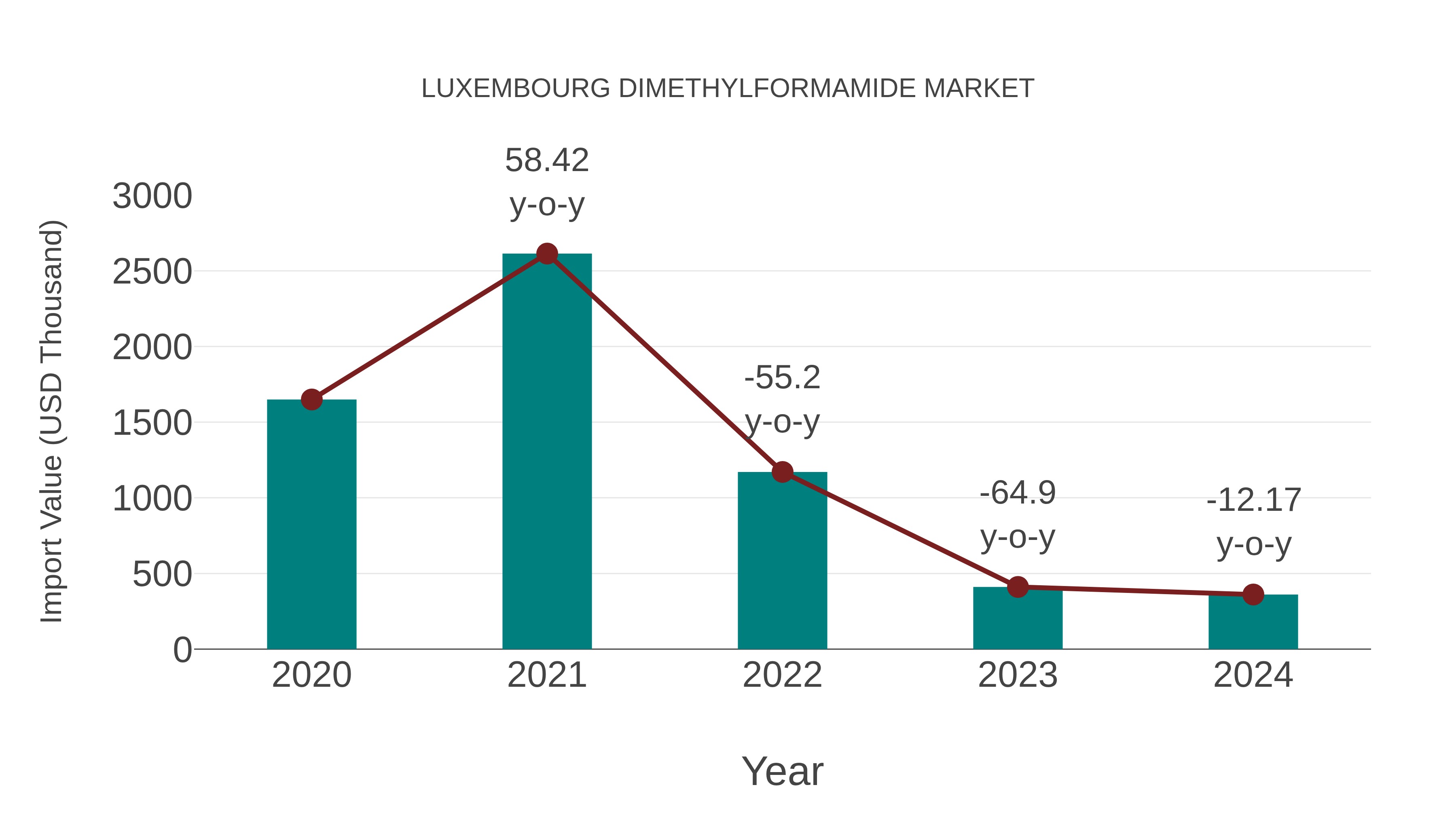  Luxembourg Dimethylformamide Market: Import Trend Analysis