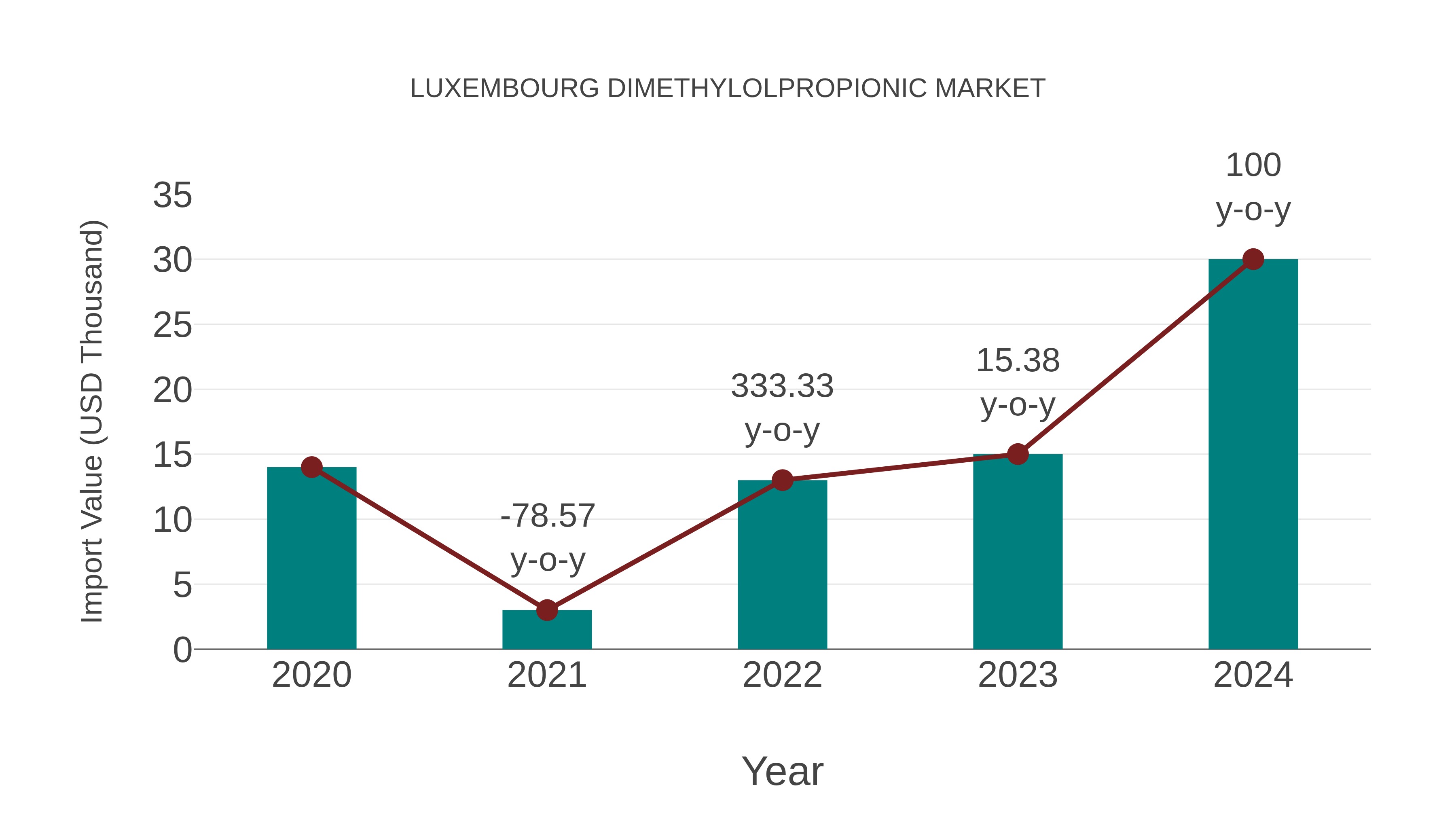 Luxembourg Dimethylolpropionic Market: Import Trend Analysis