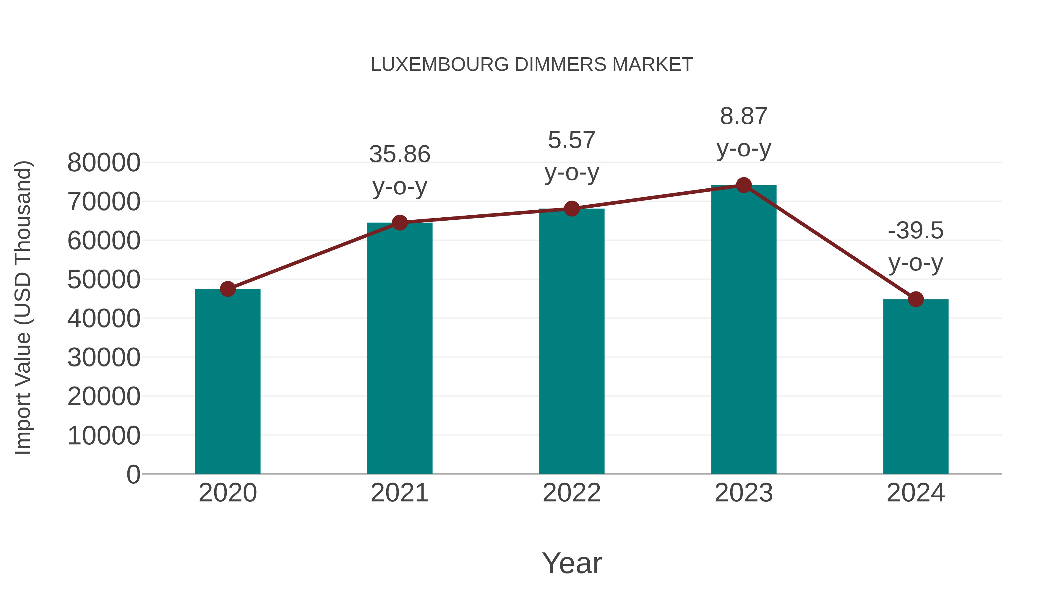 Luxembourg Dimmers Market: Import Trend Analysis