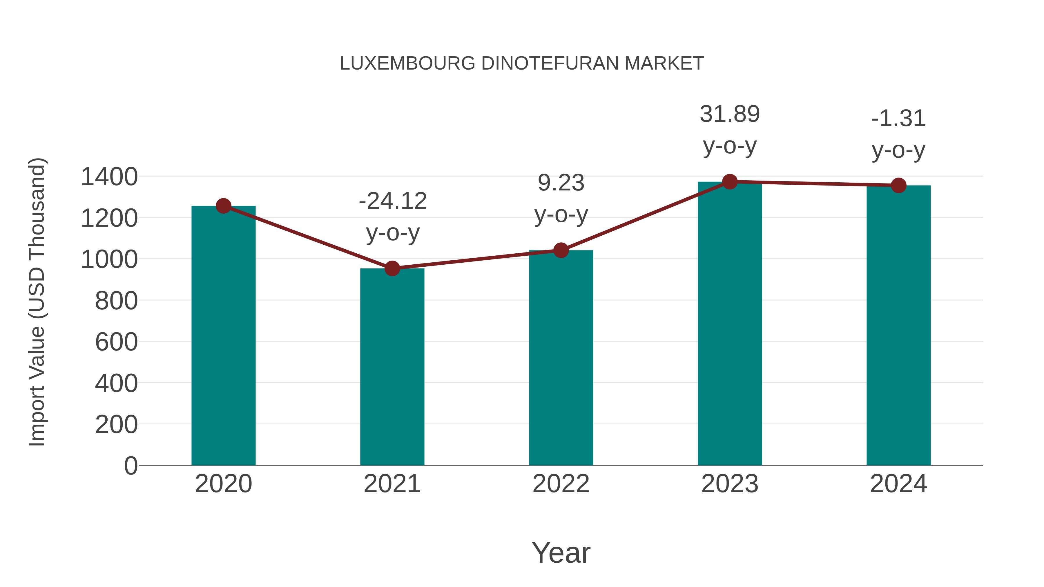  Luxembourg Dinotefuran Market: Import Trend Analysis