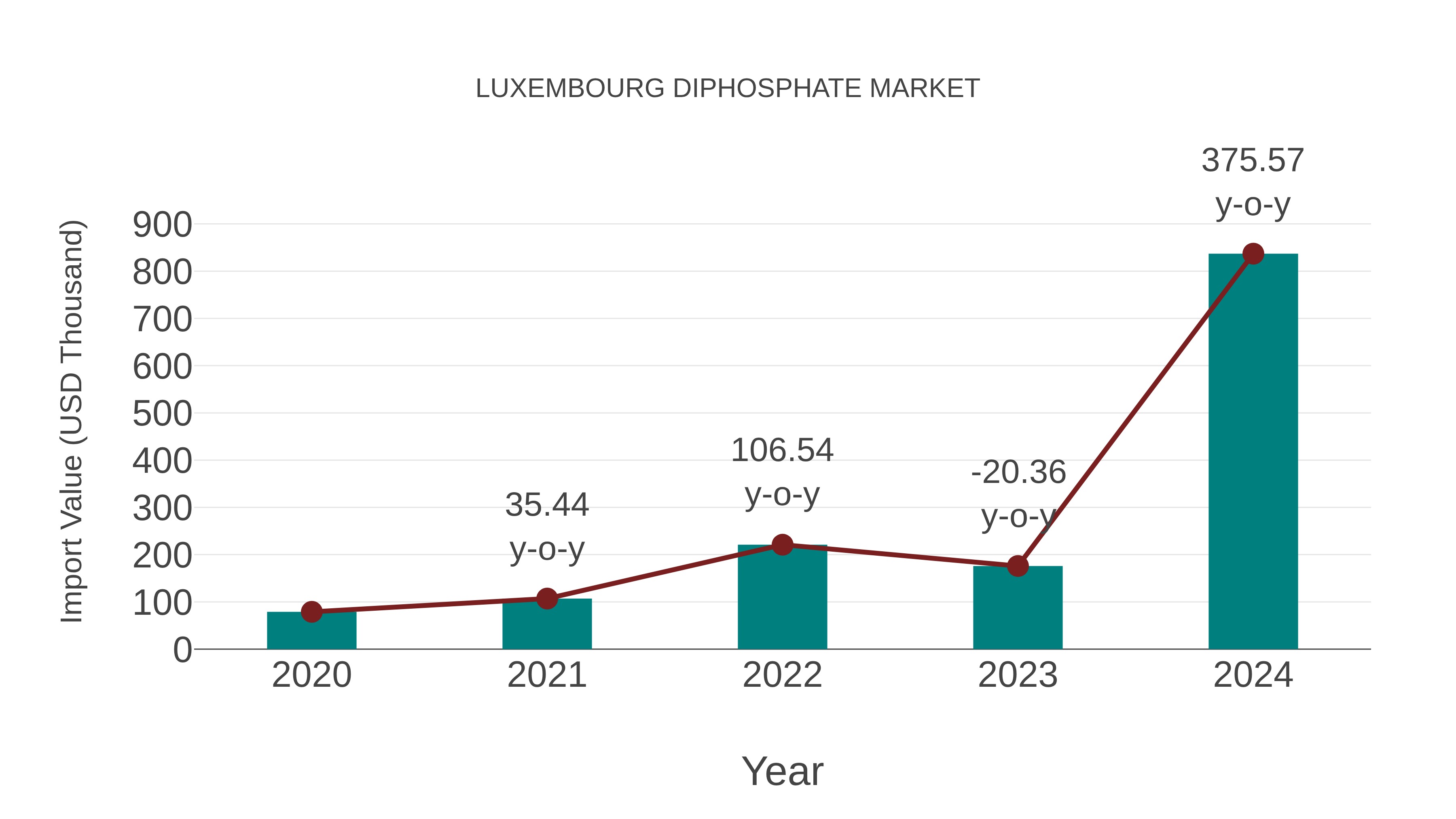  Luxembourg Diphosphate Market: Import Trend Analysis