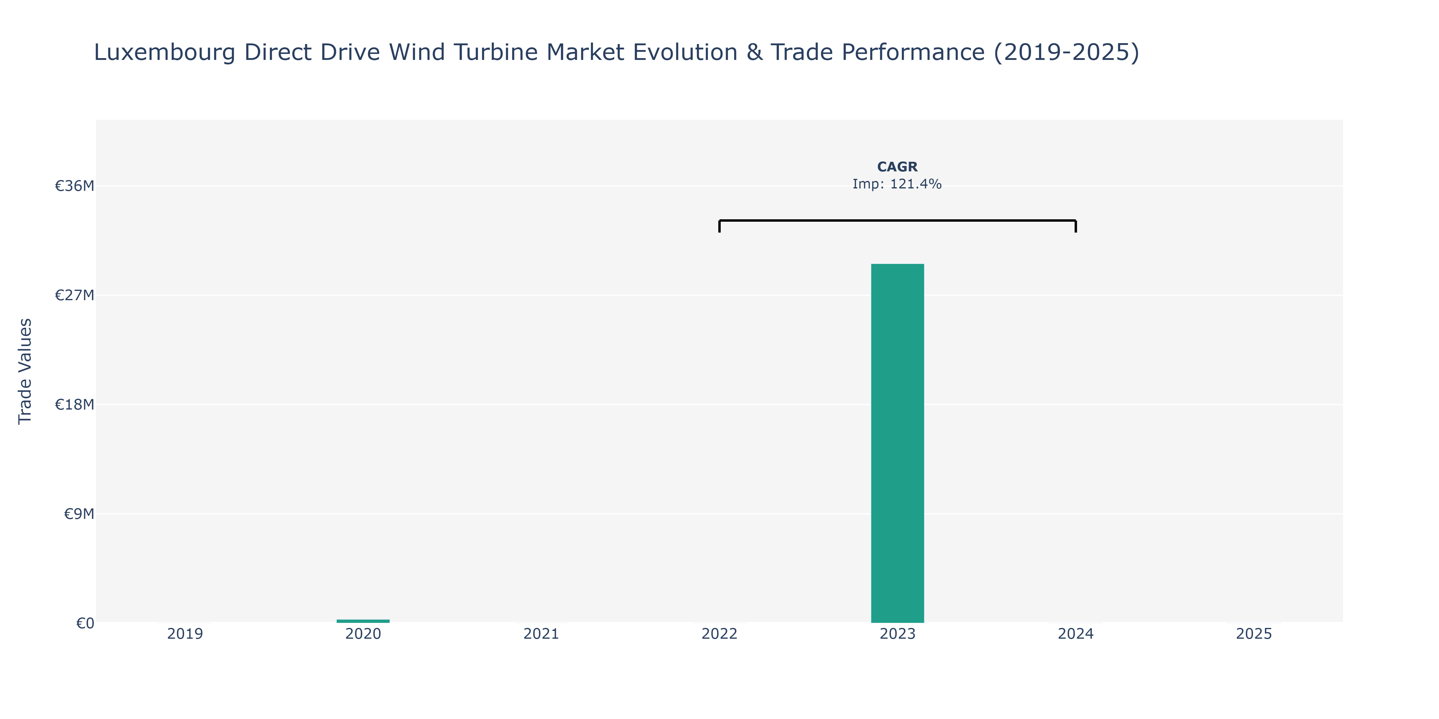 Luxembourg Direct Drive Wind Turbine Market: Production & Trade Performance (2019-2025)