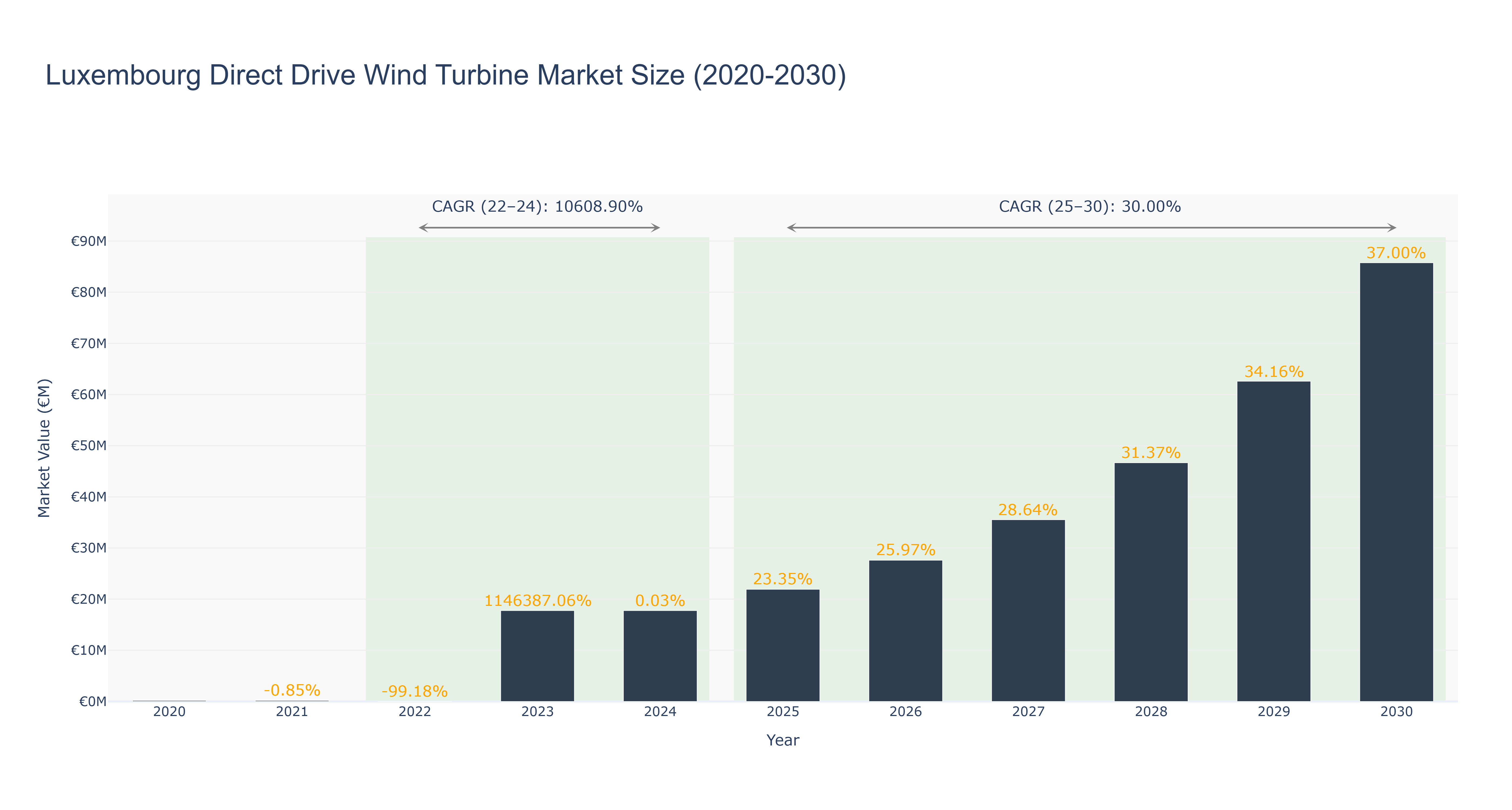 Luxembourg Direct Drive Wind Turbine Market Size (2020-2030)