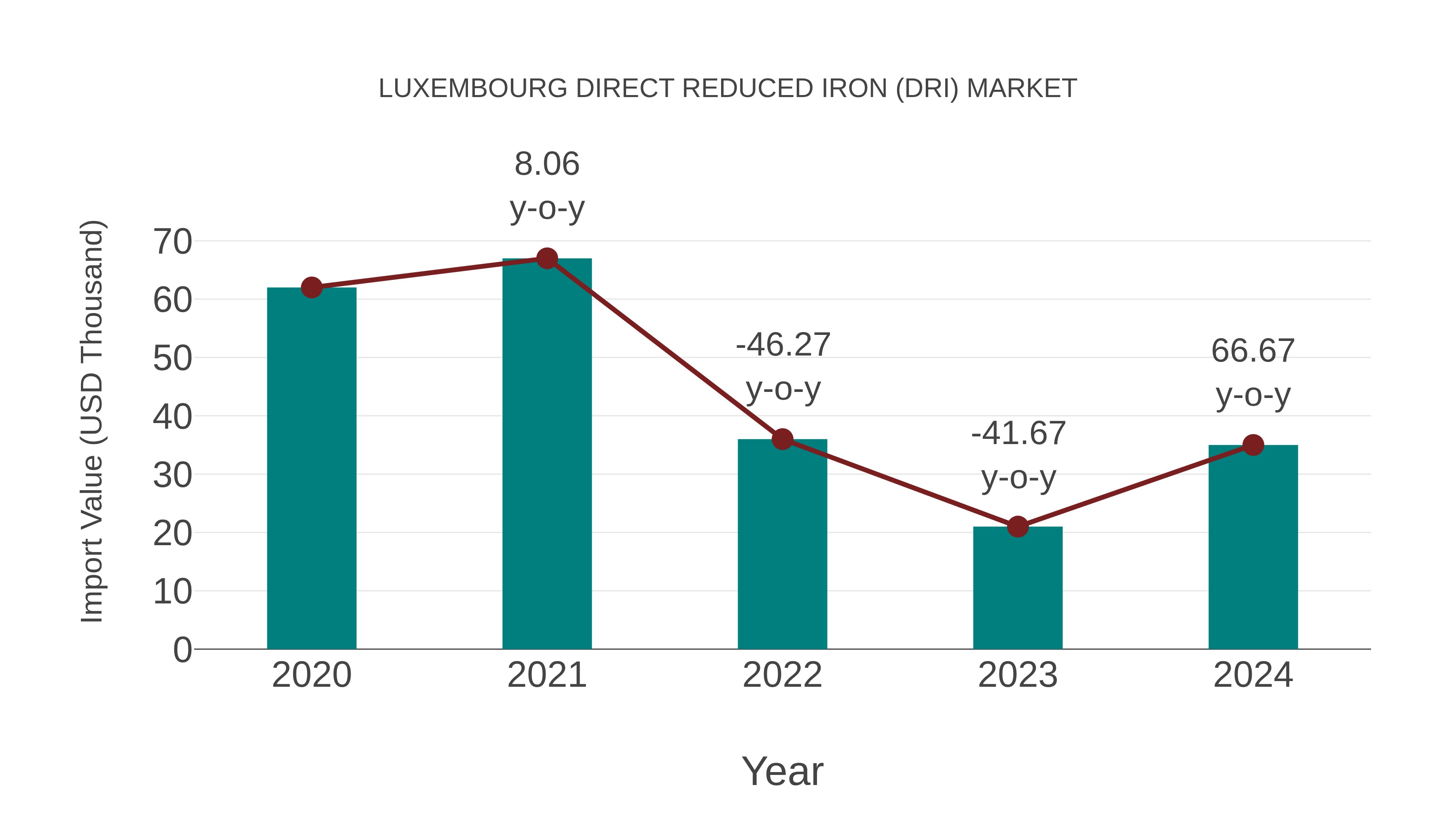 Luxembourg Direct Reduced Iron (Dri) Market: Import Trend Analysis