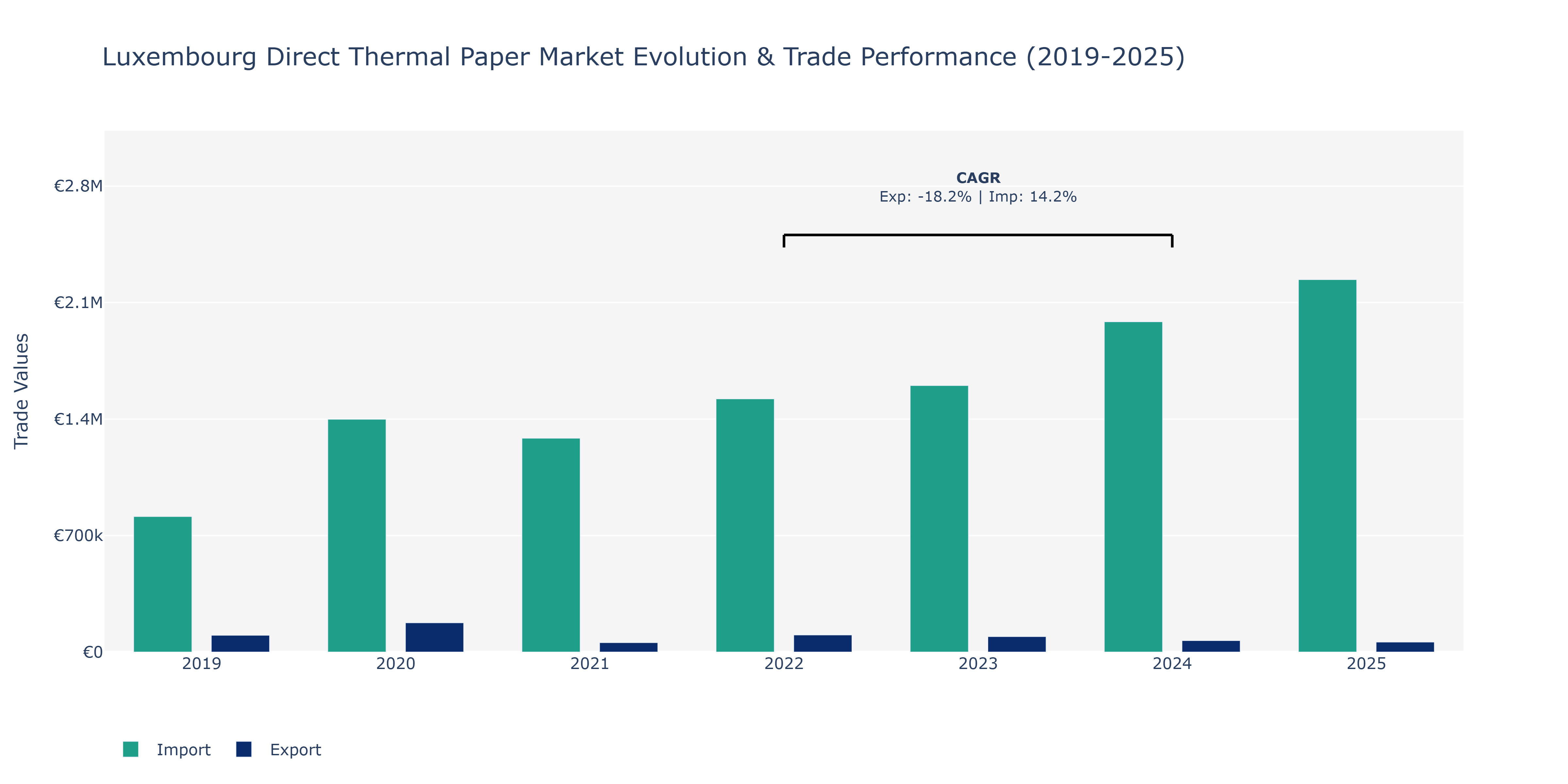 Luxembourg Direct Thermal Paper Market: Production & Trade Performance (2019-2025)