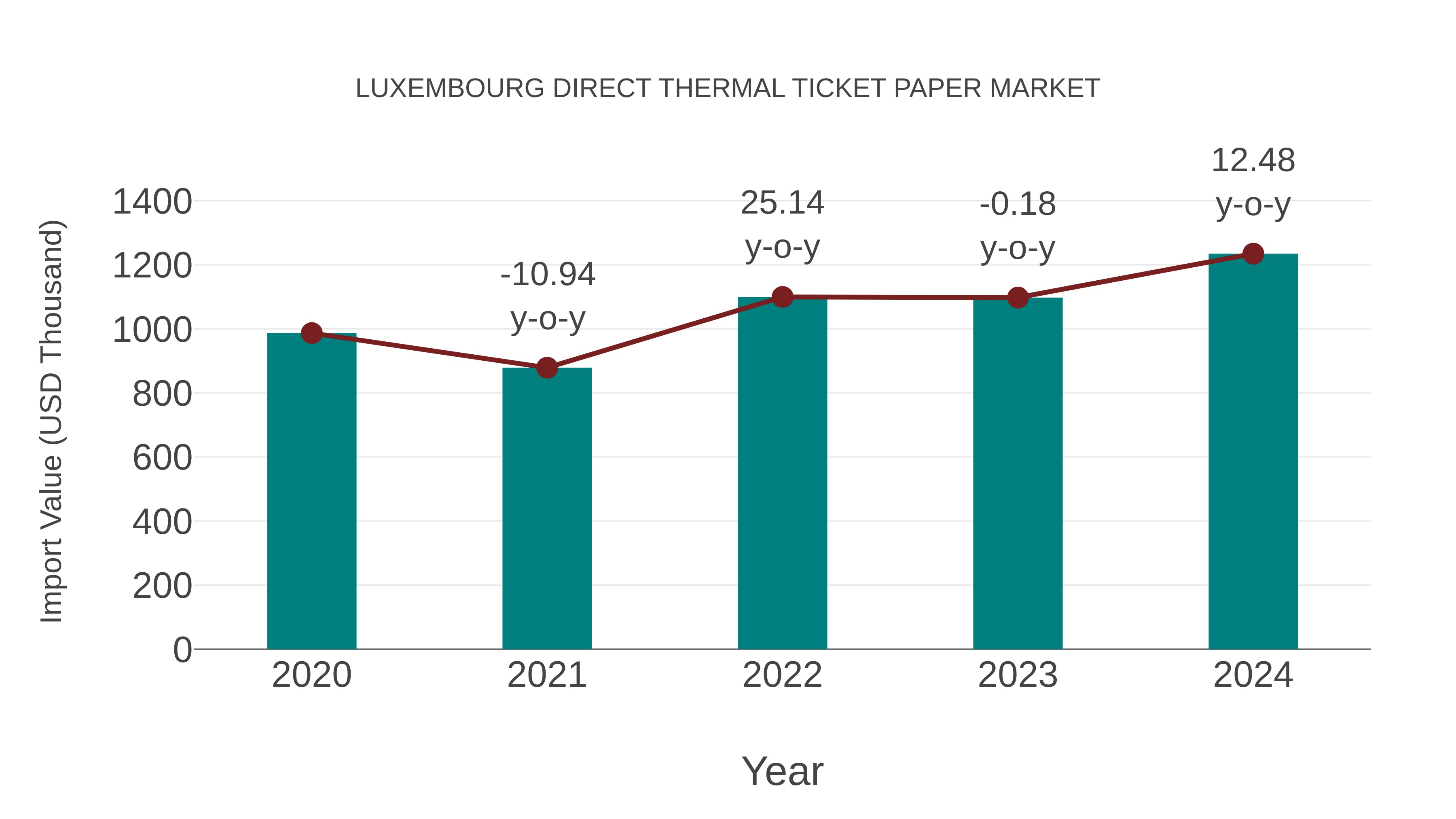  Luxembourg Direct Thermal Ticket Paper Market: Import Trend Analysis