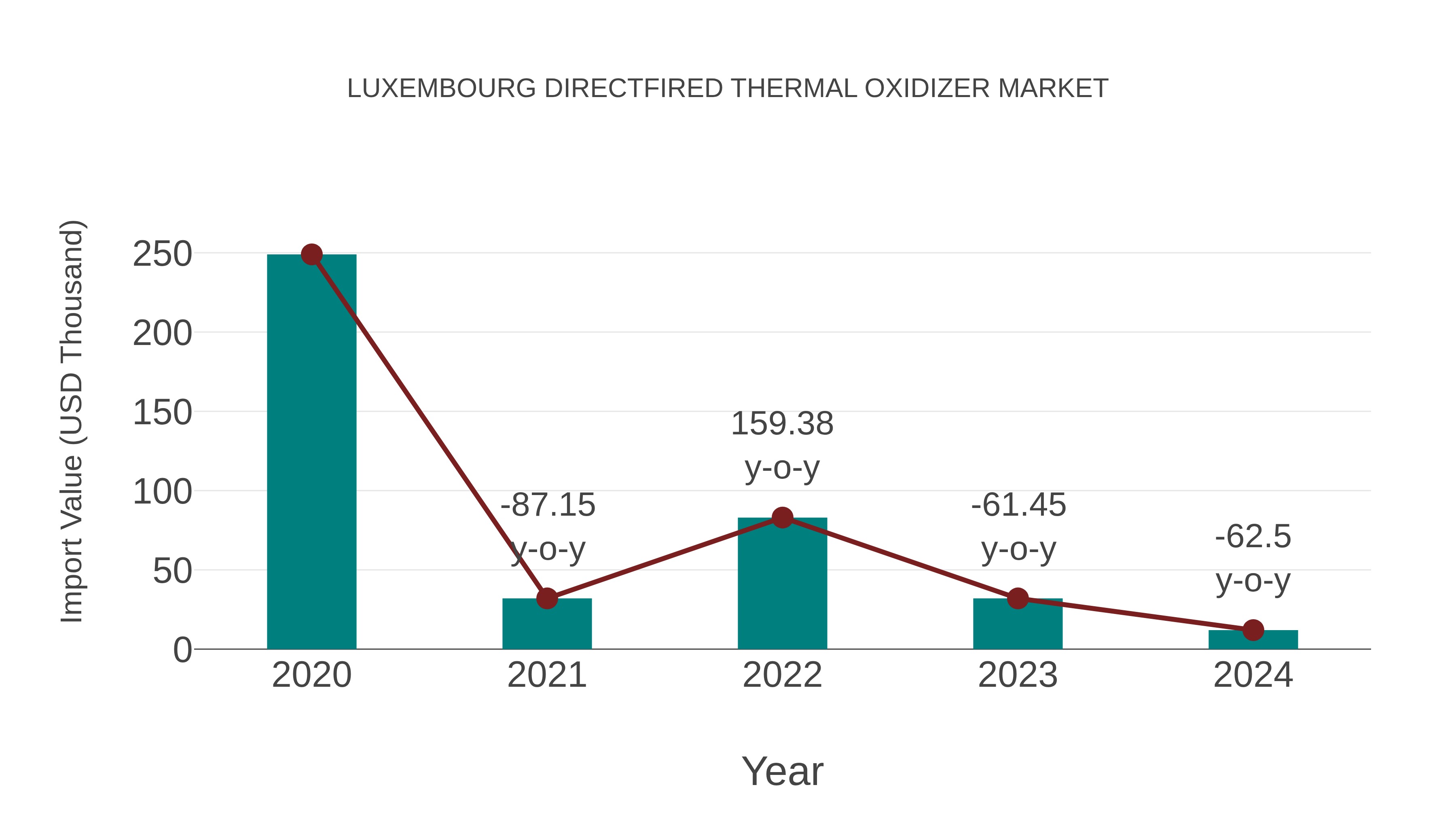  Luxembourg Directfired Thermal Oxidizer Market: Import Trend Analysis