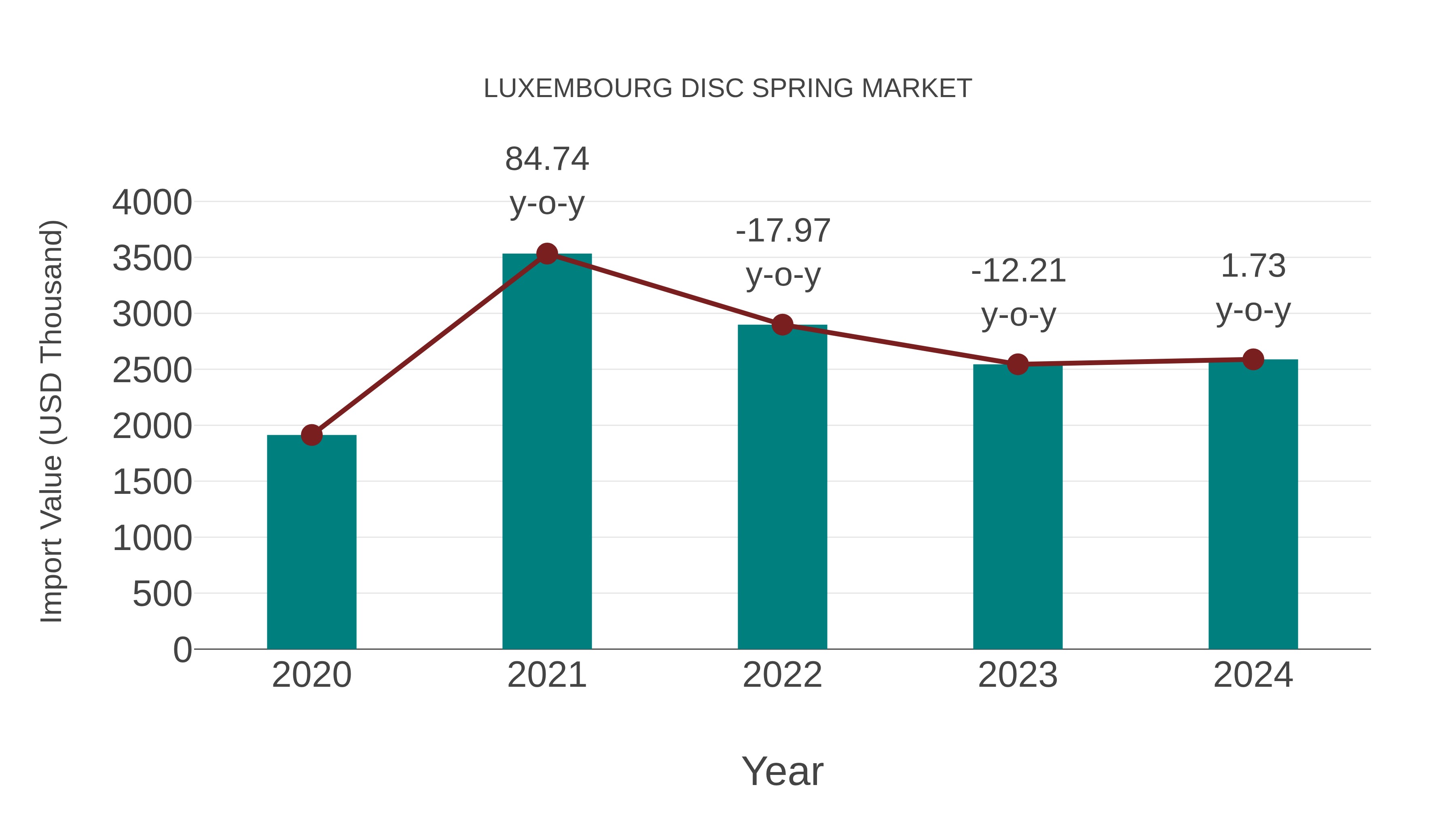  Luxembourg Disc Spring Market: Import Trend Analysis