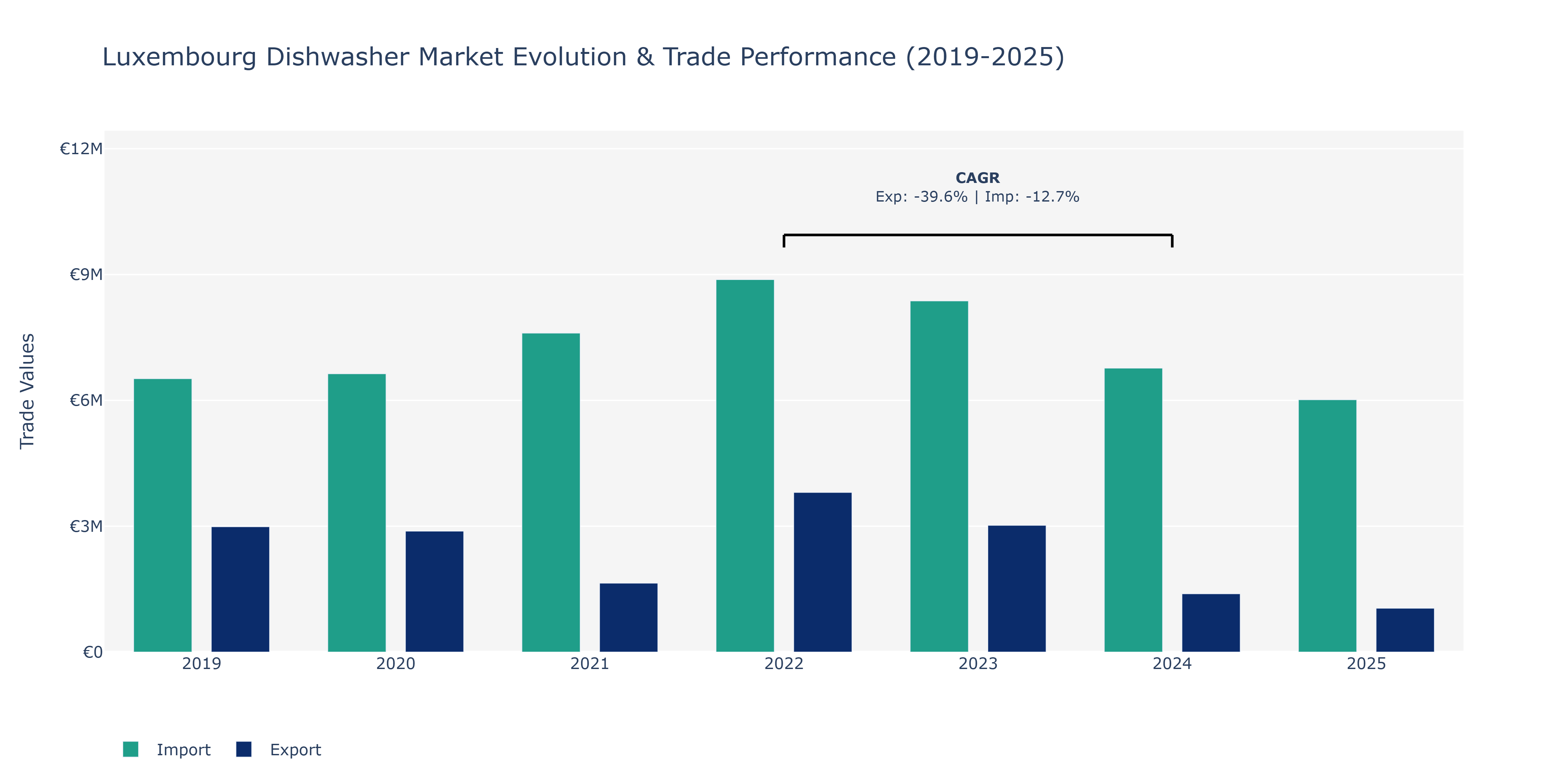 Luxembourg Dishwasher Market: Production & Trade Performance (2019-2025) Size