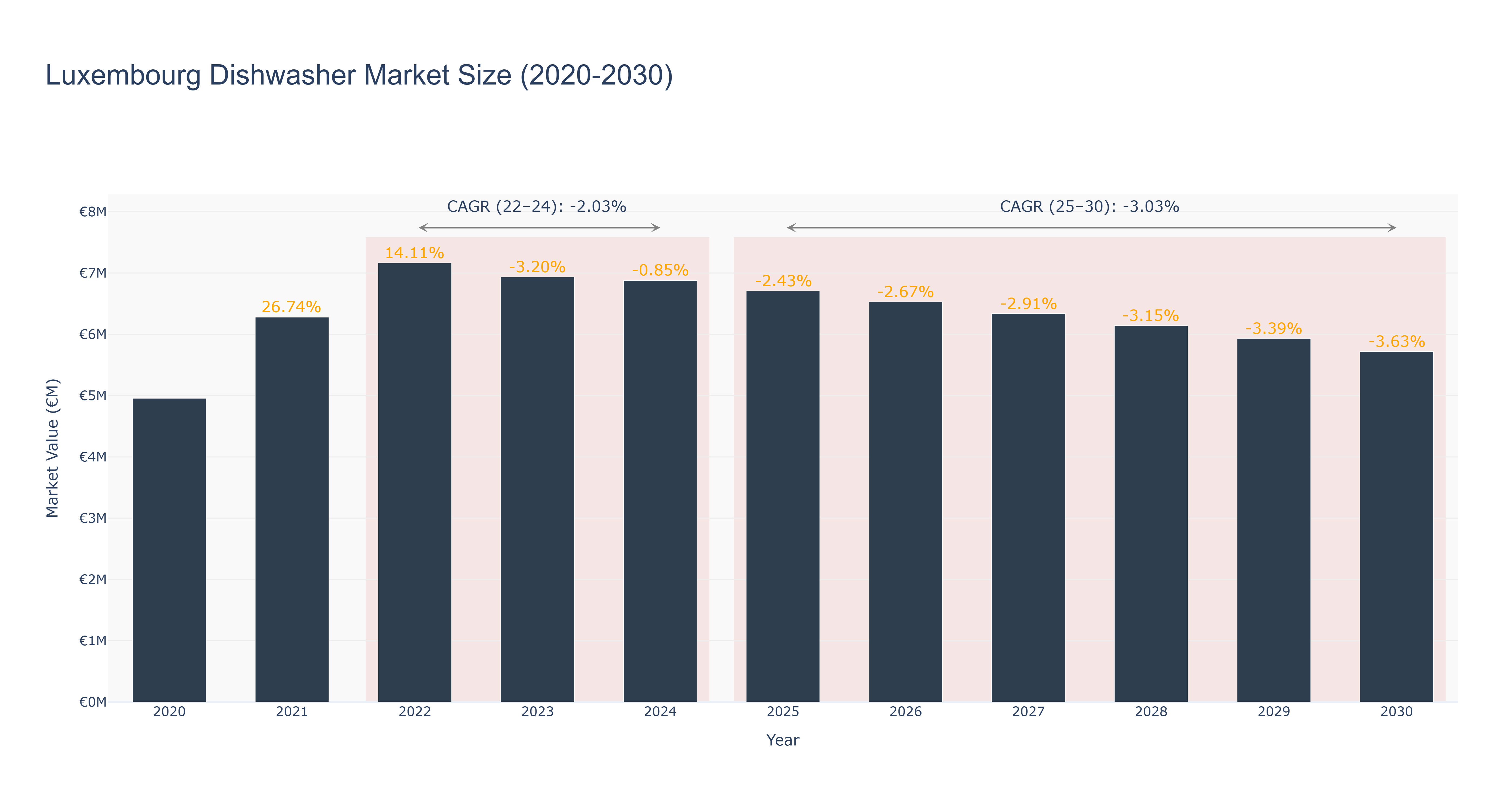 Luxembourg Dishwasher Market Size (2020-2030) Size