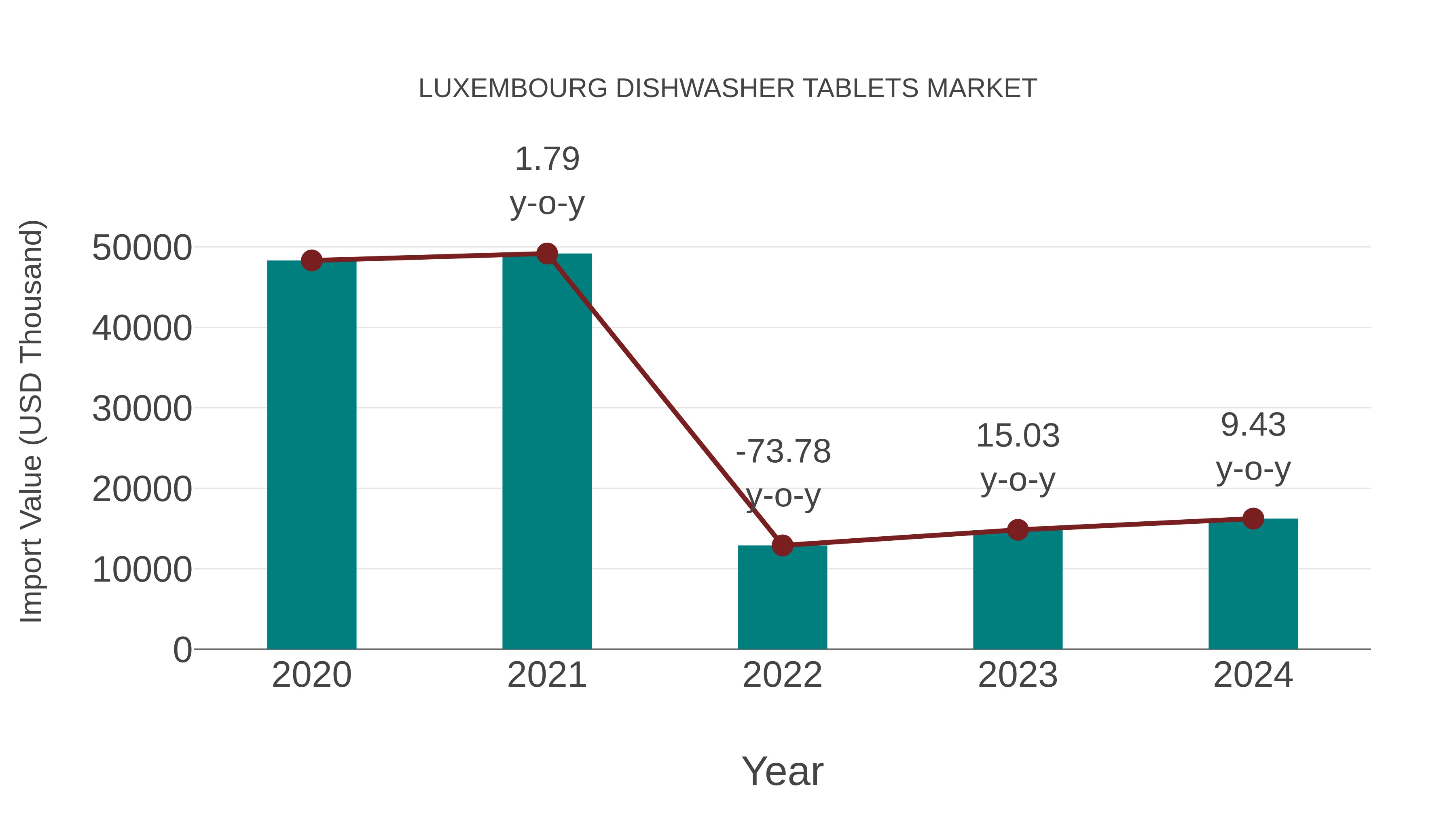  Luxembourg Dishwasher Tablets Market: Import Trend Analysis