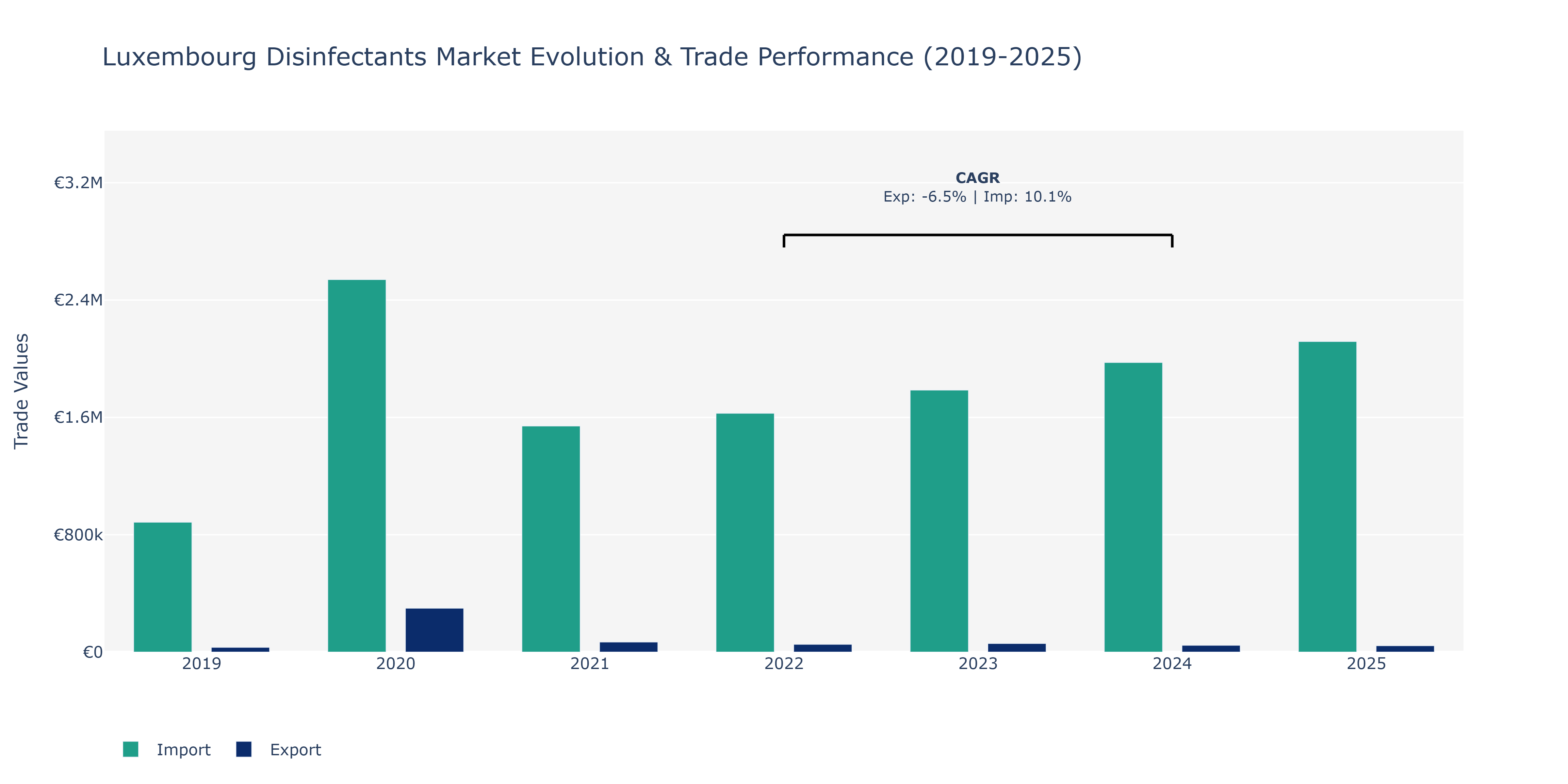 Luxembourg Disinfectants Market: Production & Trade Performance (2019-2025)