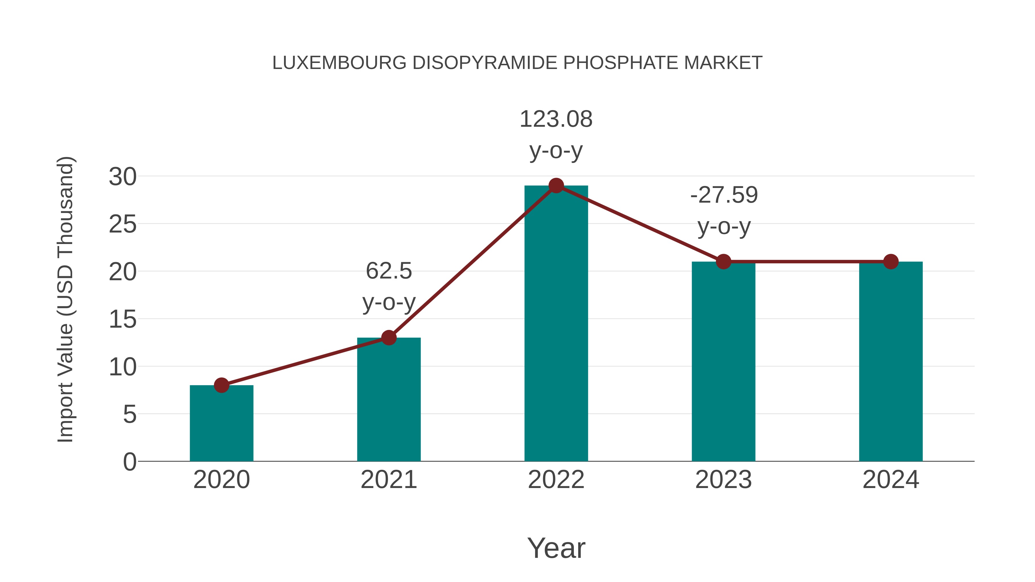  Luxembourg Disopyramide Phosphate Market: Import Trend Analysis
