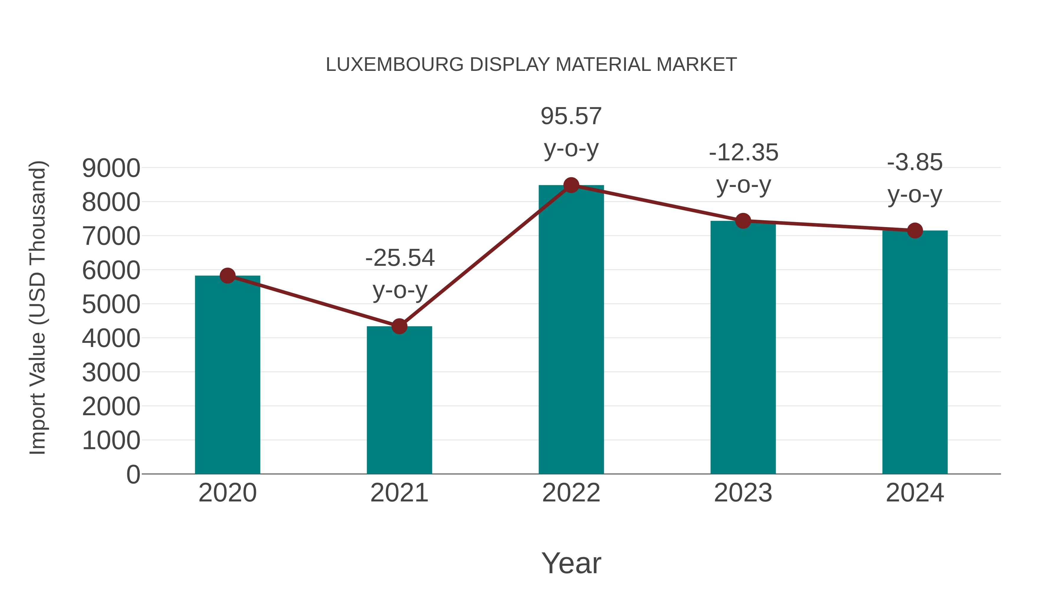  Luxembourg Display Material Market: Import Trend Analysis