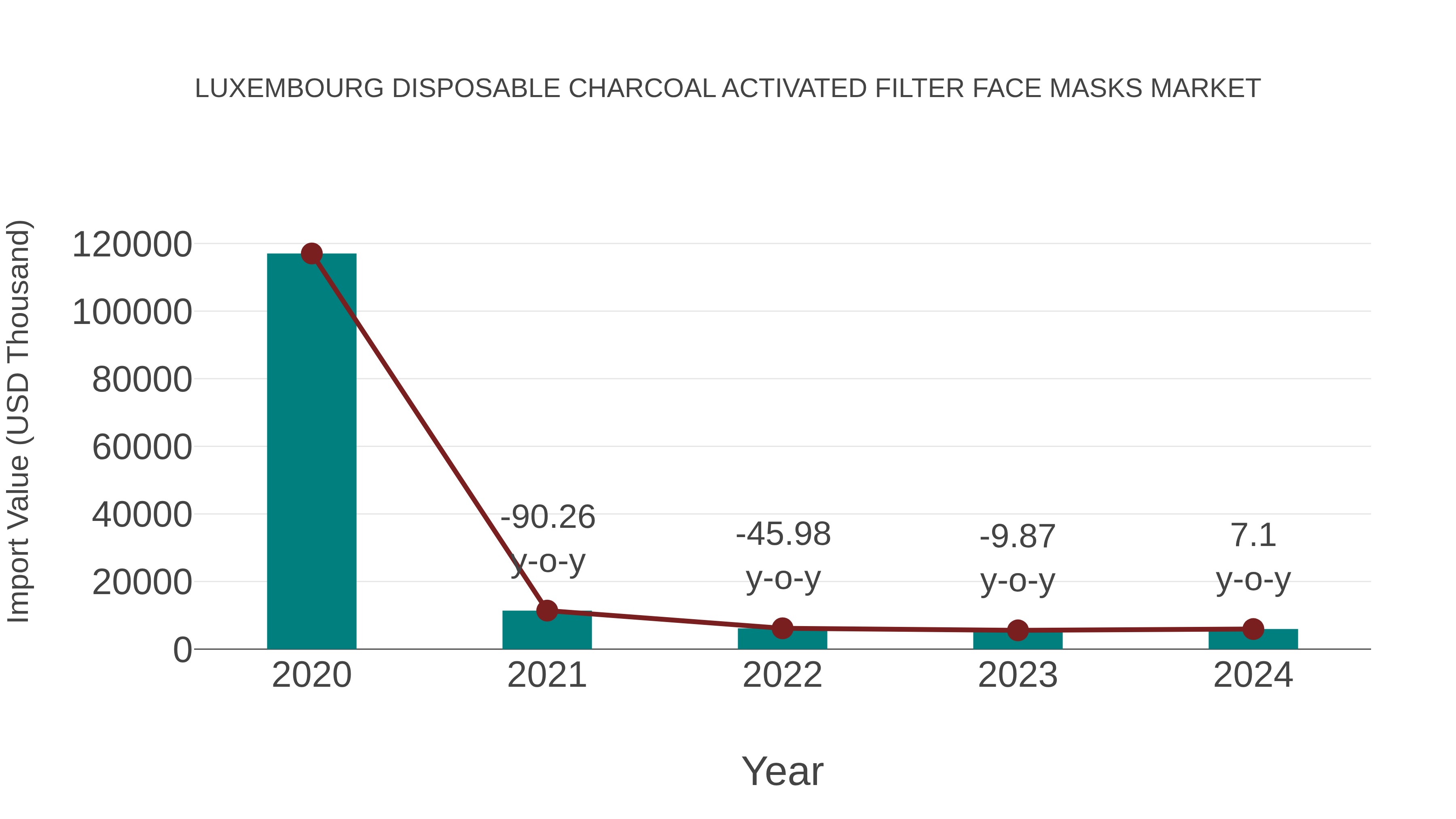 Luxembourg Disposable Charcoal Activated Filter Face Masks Market: Import Trend Analysis