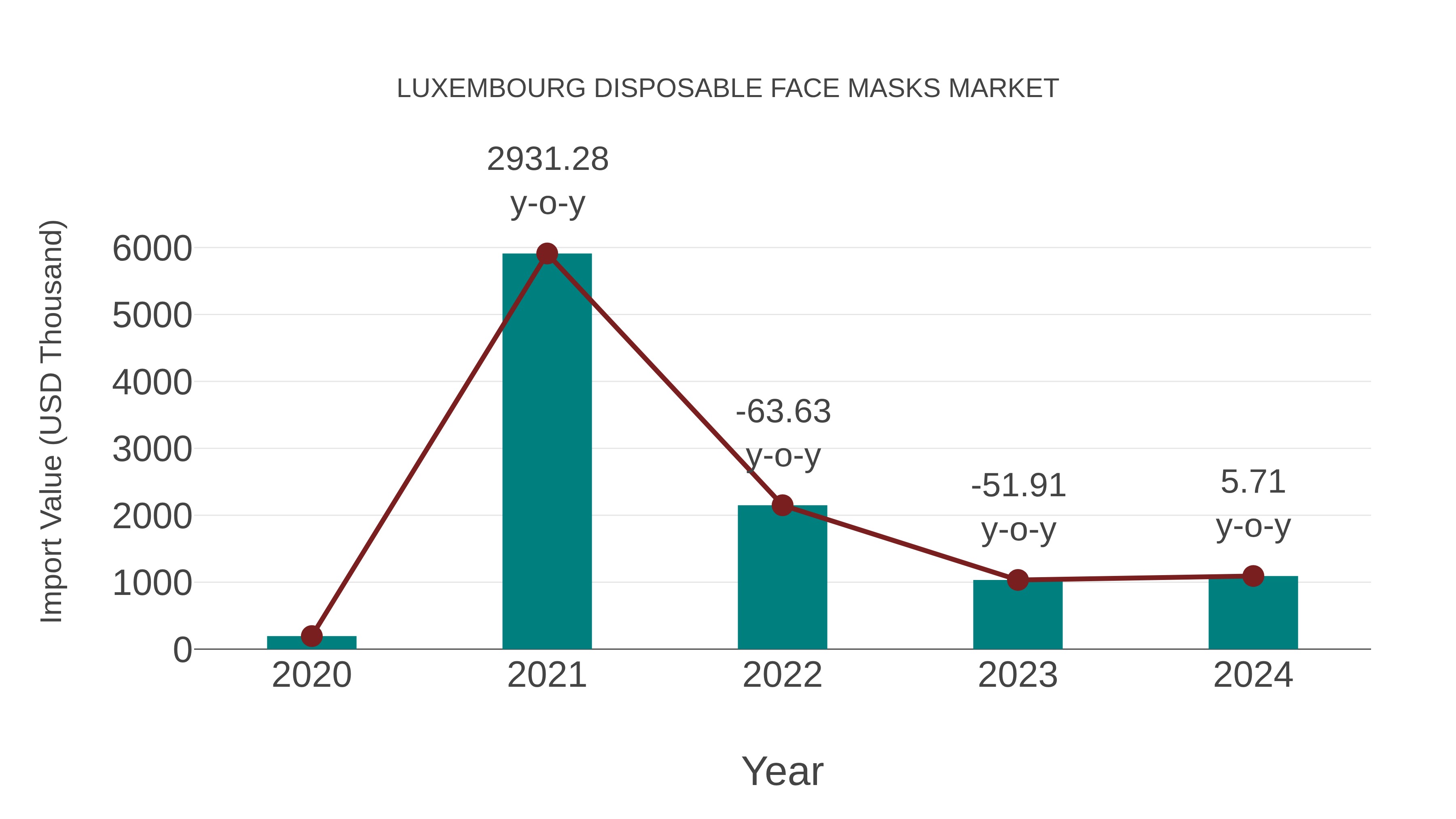  Luxembourg Disposable Face Masks Market: Import Trend Analysis