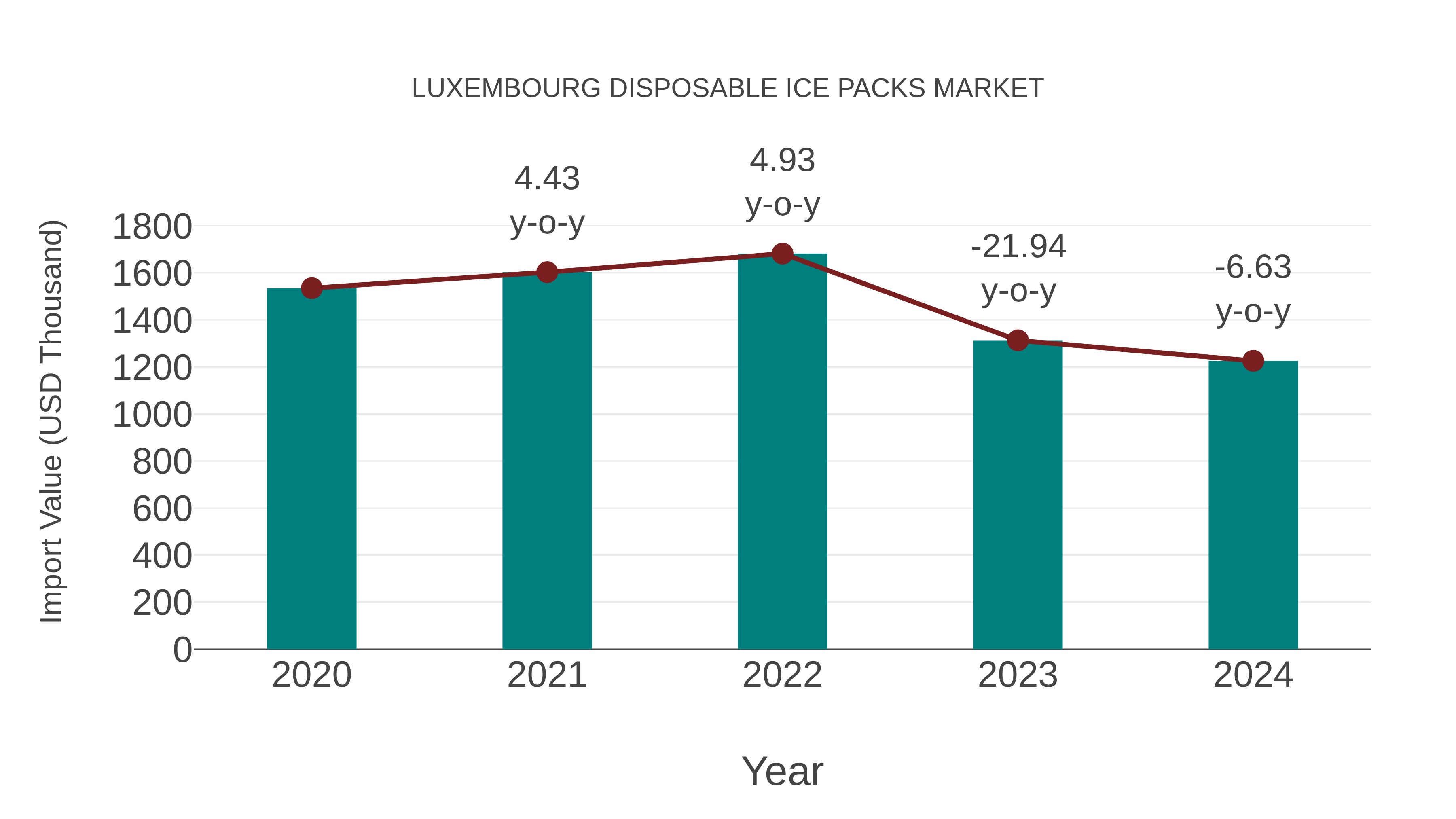 Luxembourg Disposable Ice Packs Market: Import Trend Analysis