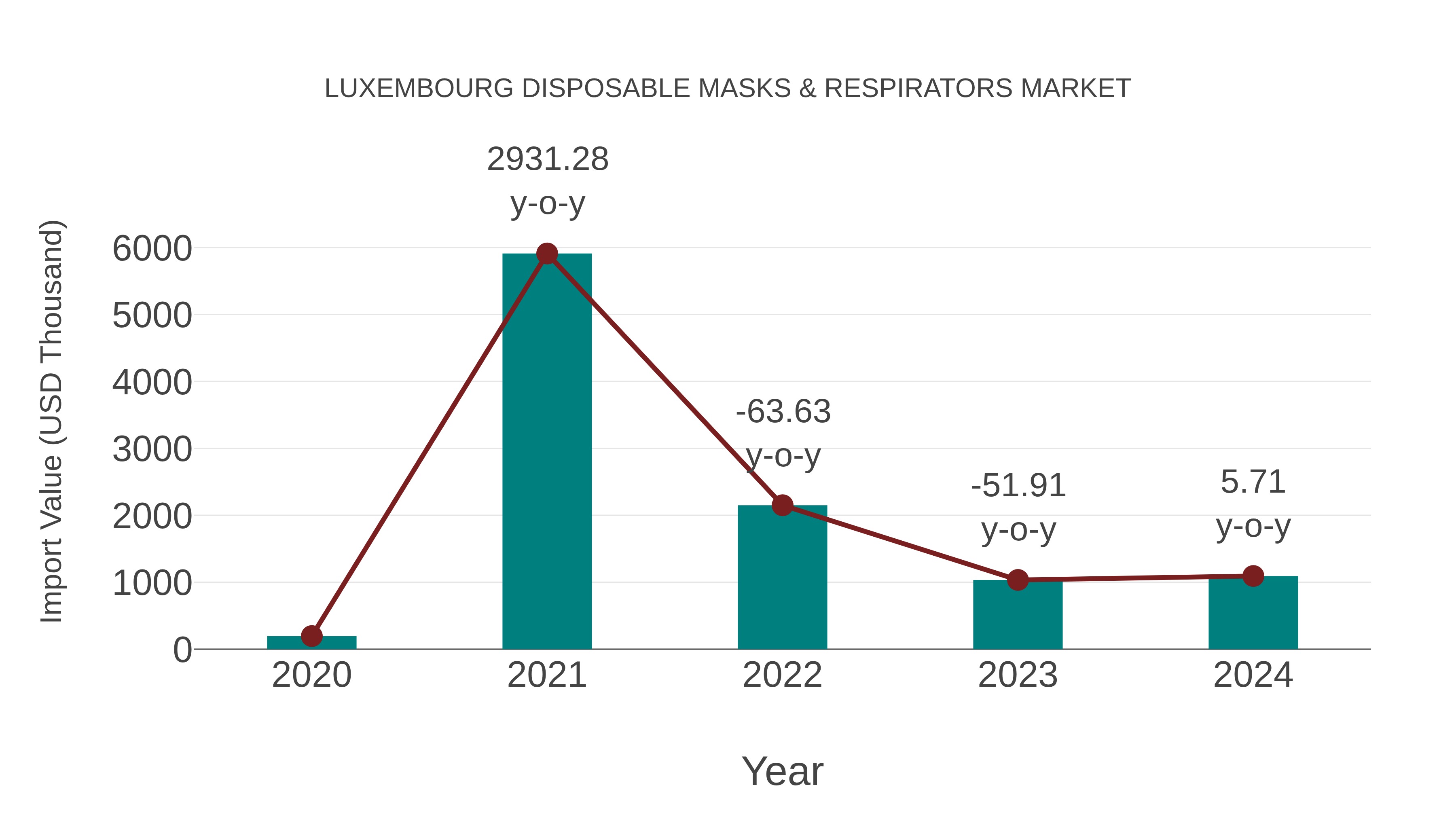 Luxembourg Disposable Masks & Respirators Market: Import Trend Analysis