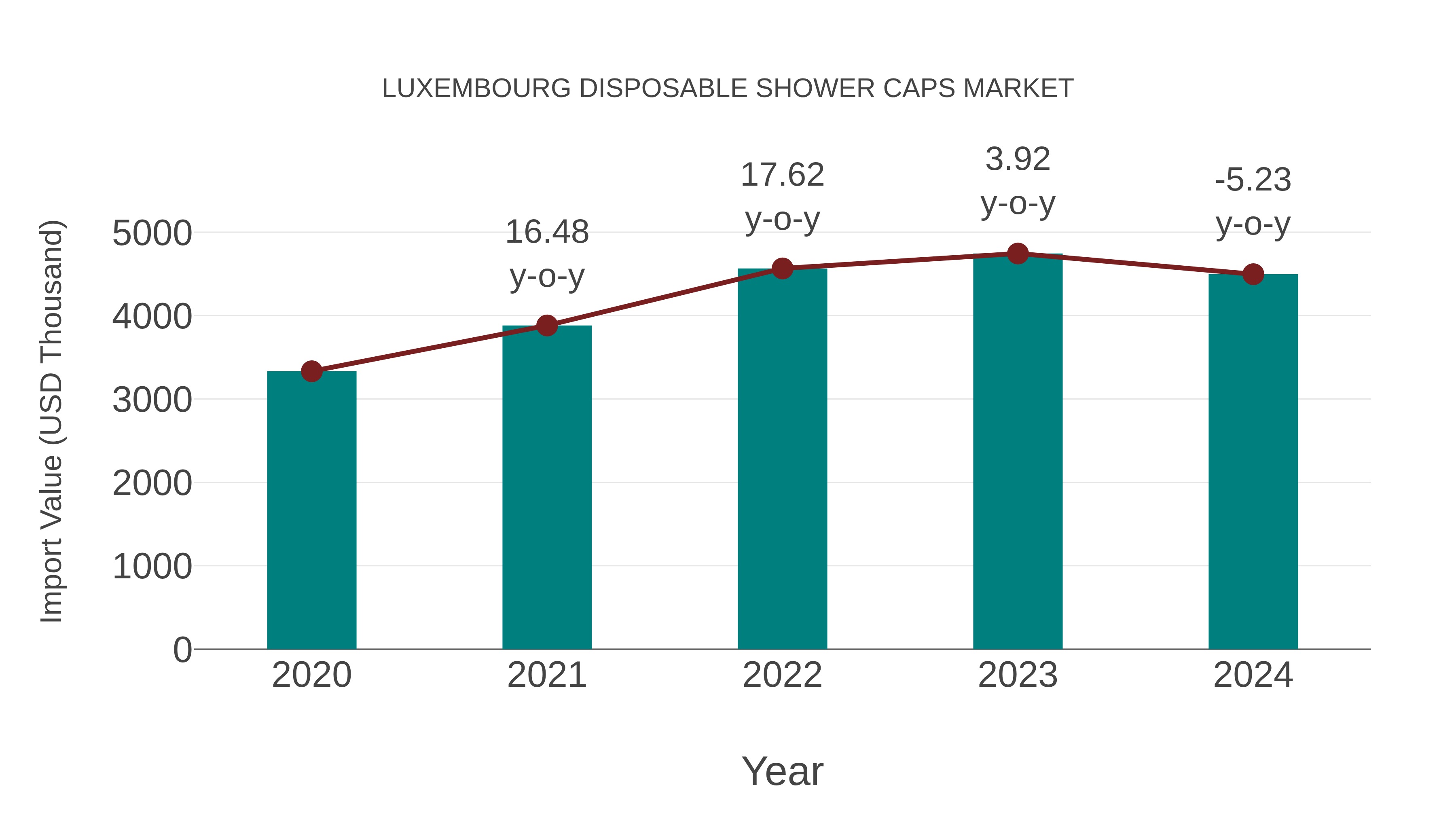  Luxembourg Disposable Shower Caps Market: Import Trend Analysis