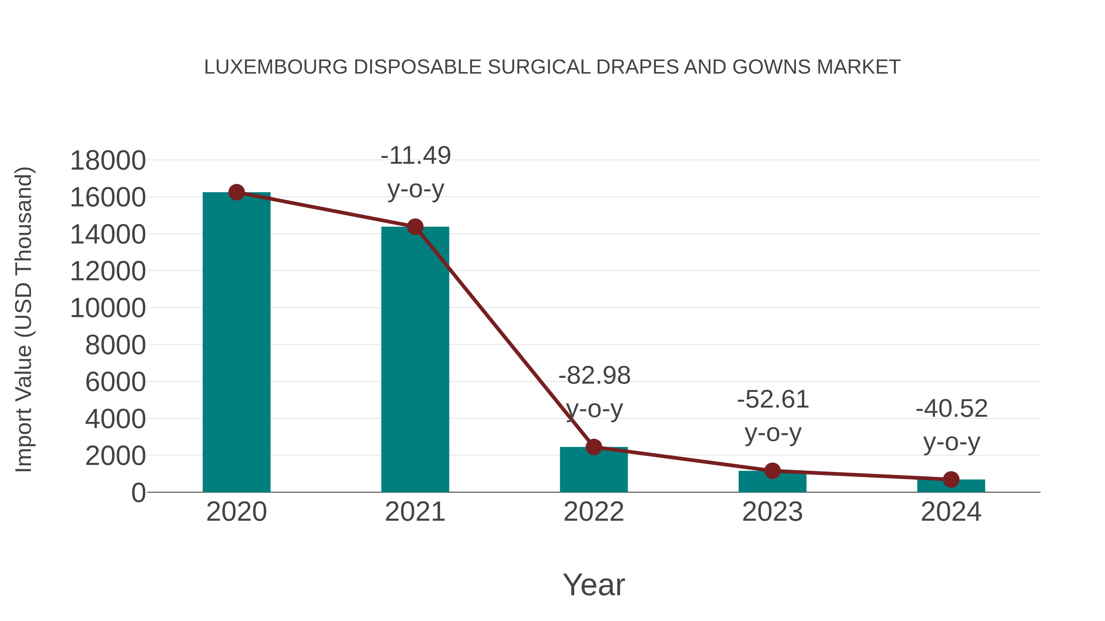  Luxembourg Disposable Surgical Drapes and Gowns Market: Import Trend Analysis