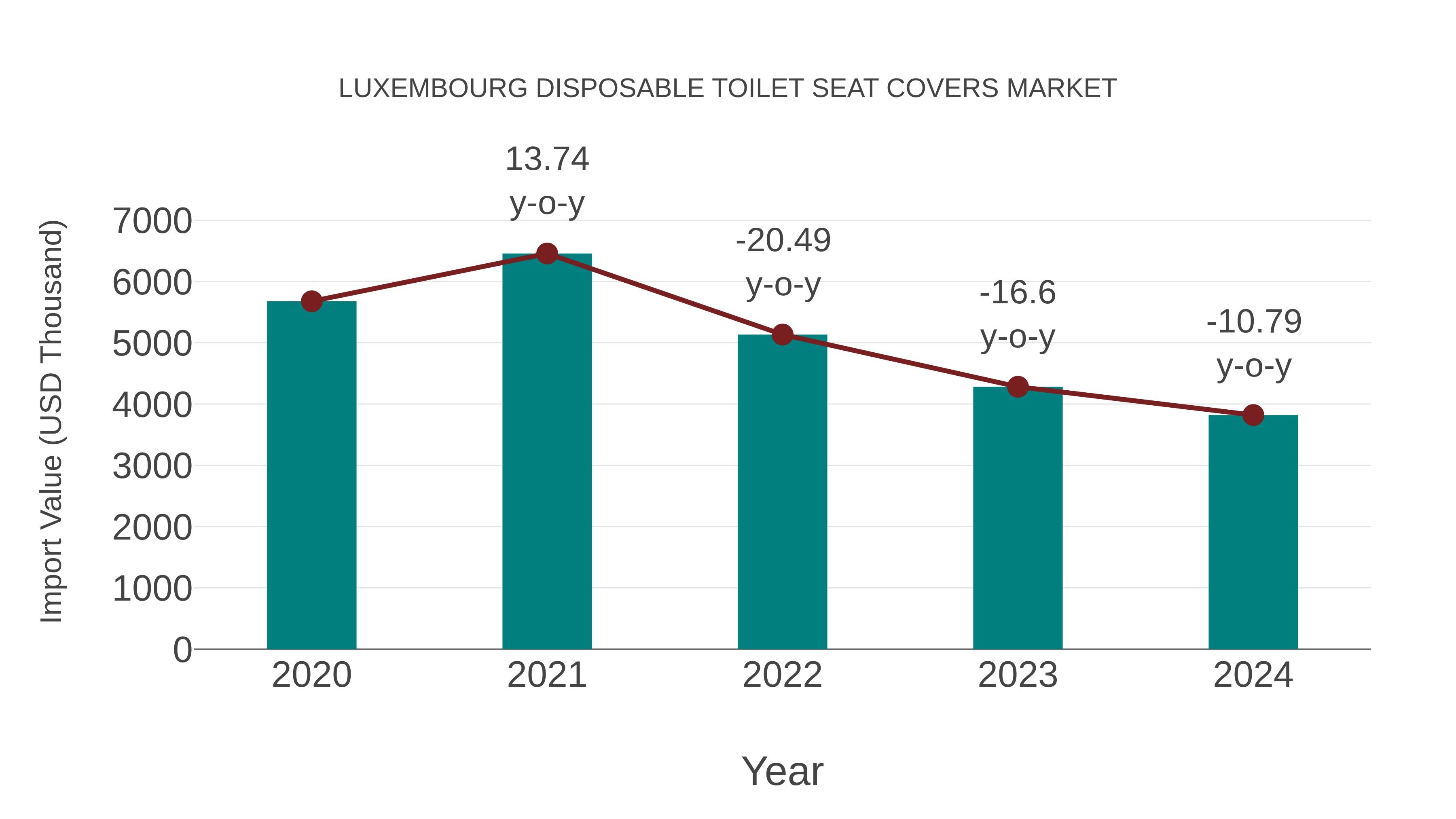 Luxembourg Disposable Toilet Seat Covers Market: Import Trend Analysis