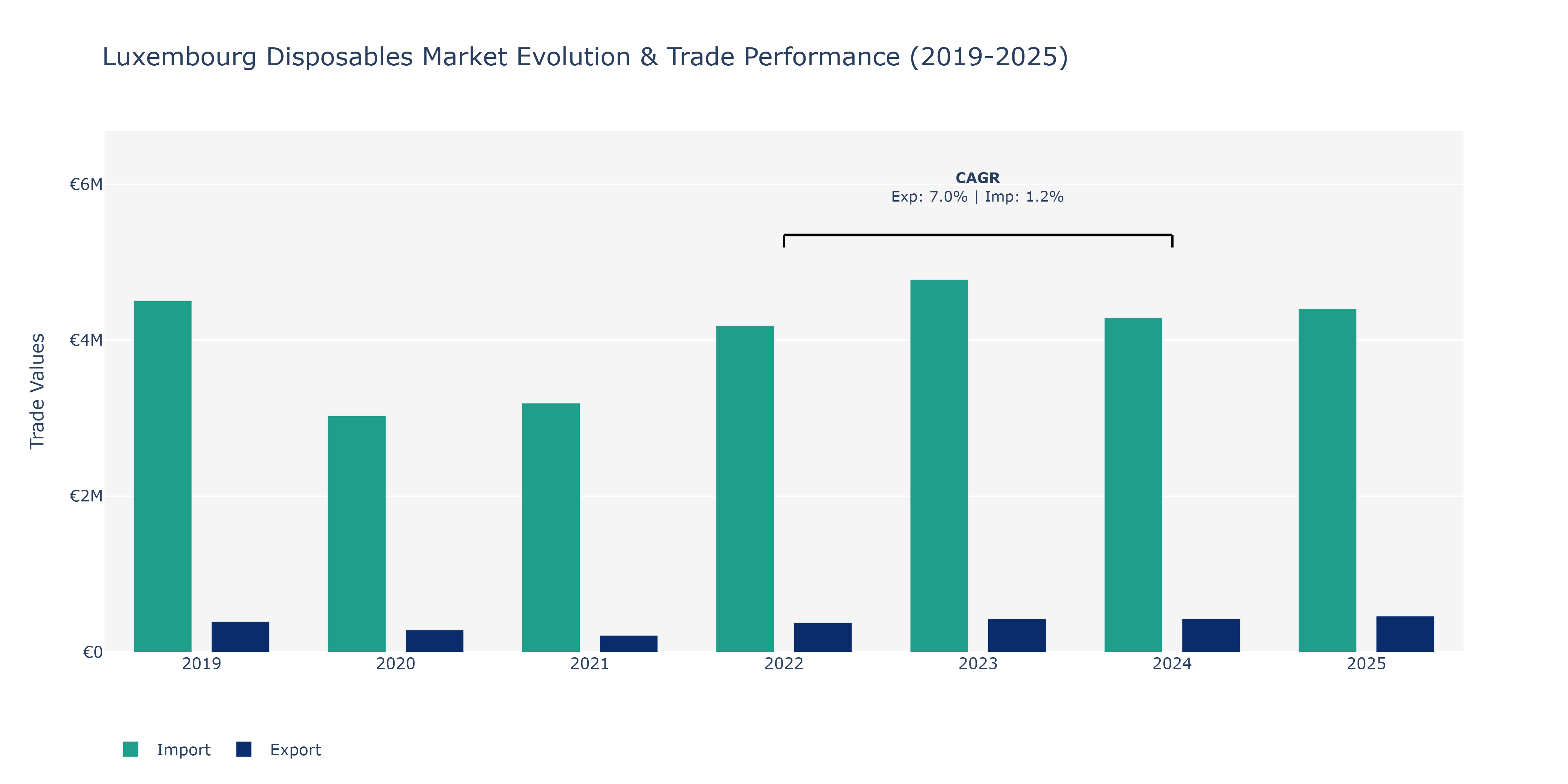Luxembourg Disposables Market: Production & Trade Performance (2019-2025)