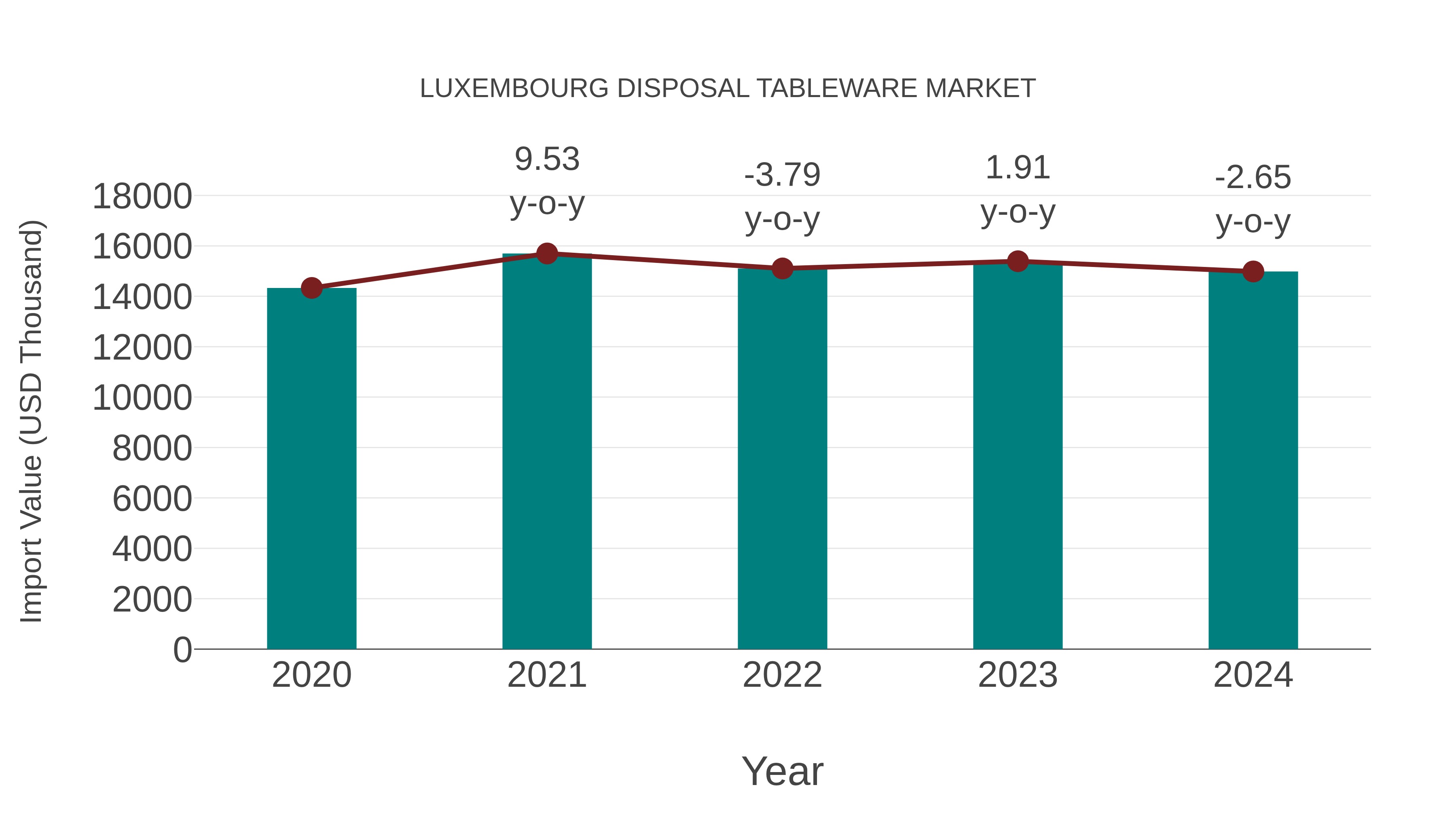  Luxembourg Disposal Tableware Market: Import Trend Analysis