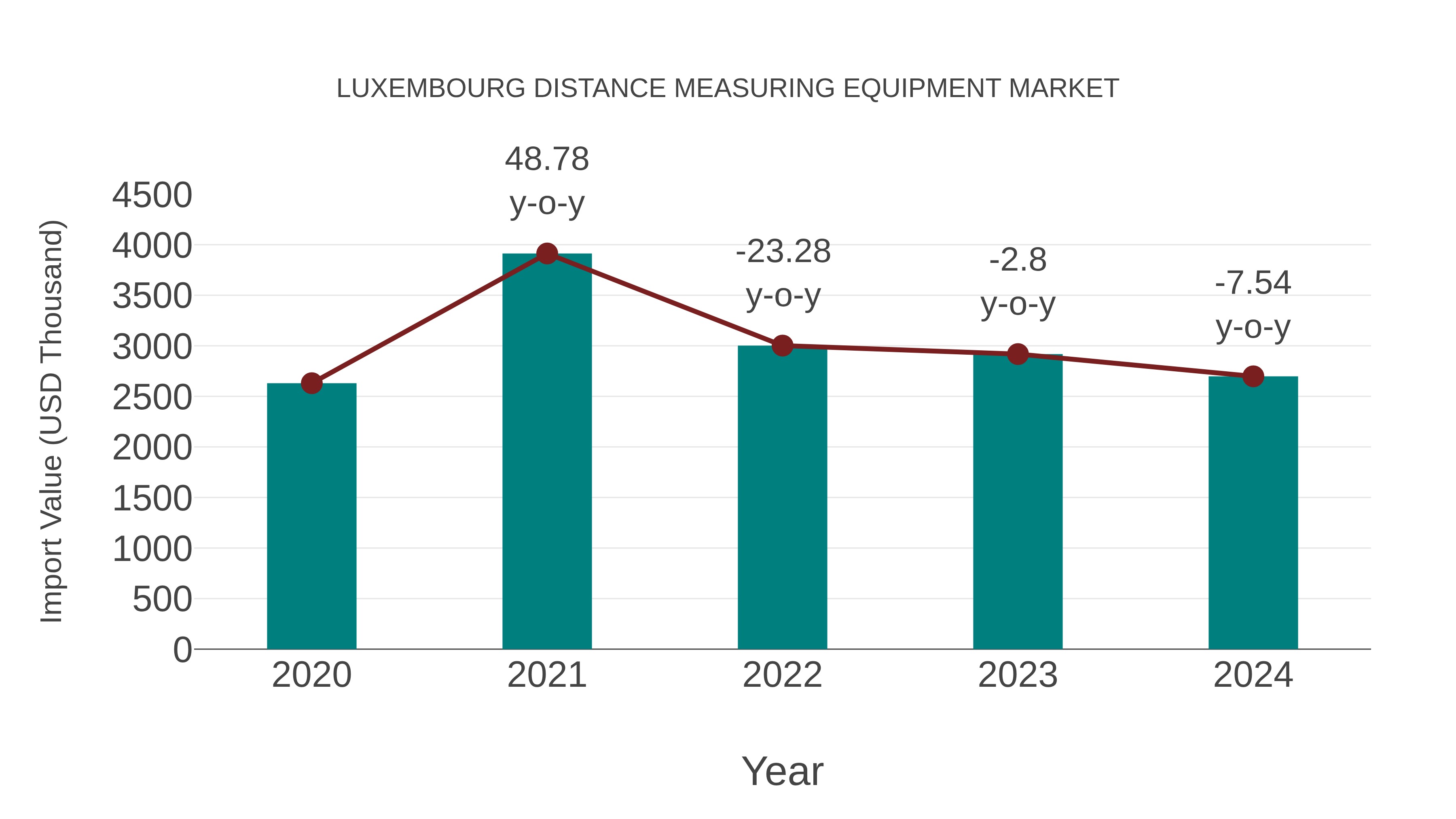  Luxembourg Distance Measuring Equipment Market: Import Trend Analysis