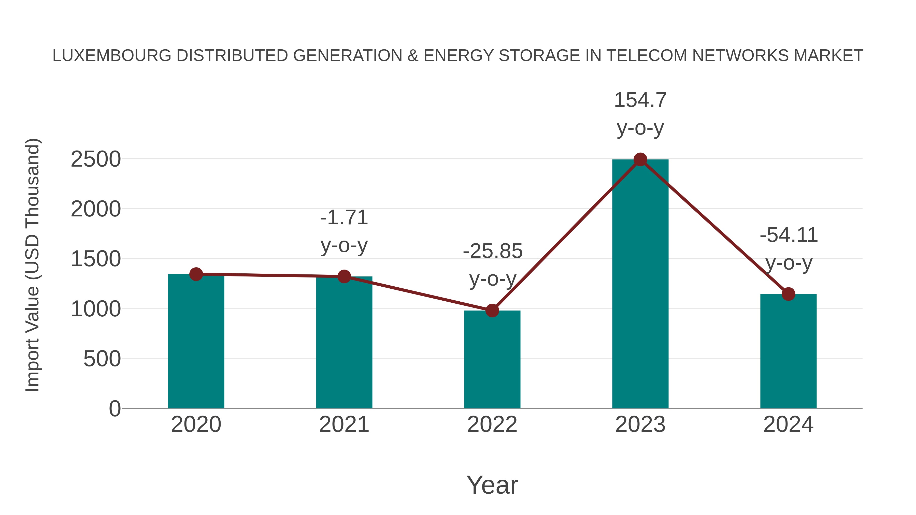  Luxembourg Distributed Generation & Energy Storage in Telecom Networks Market: Import Trend Analysis
