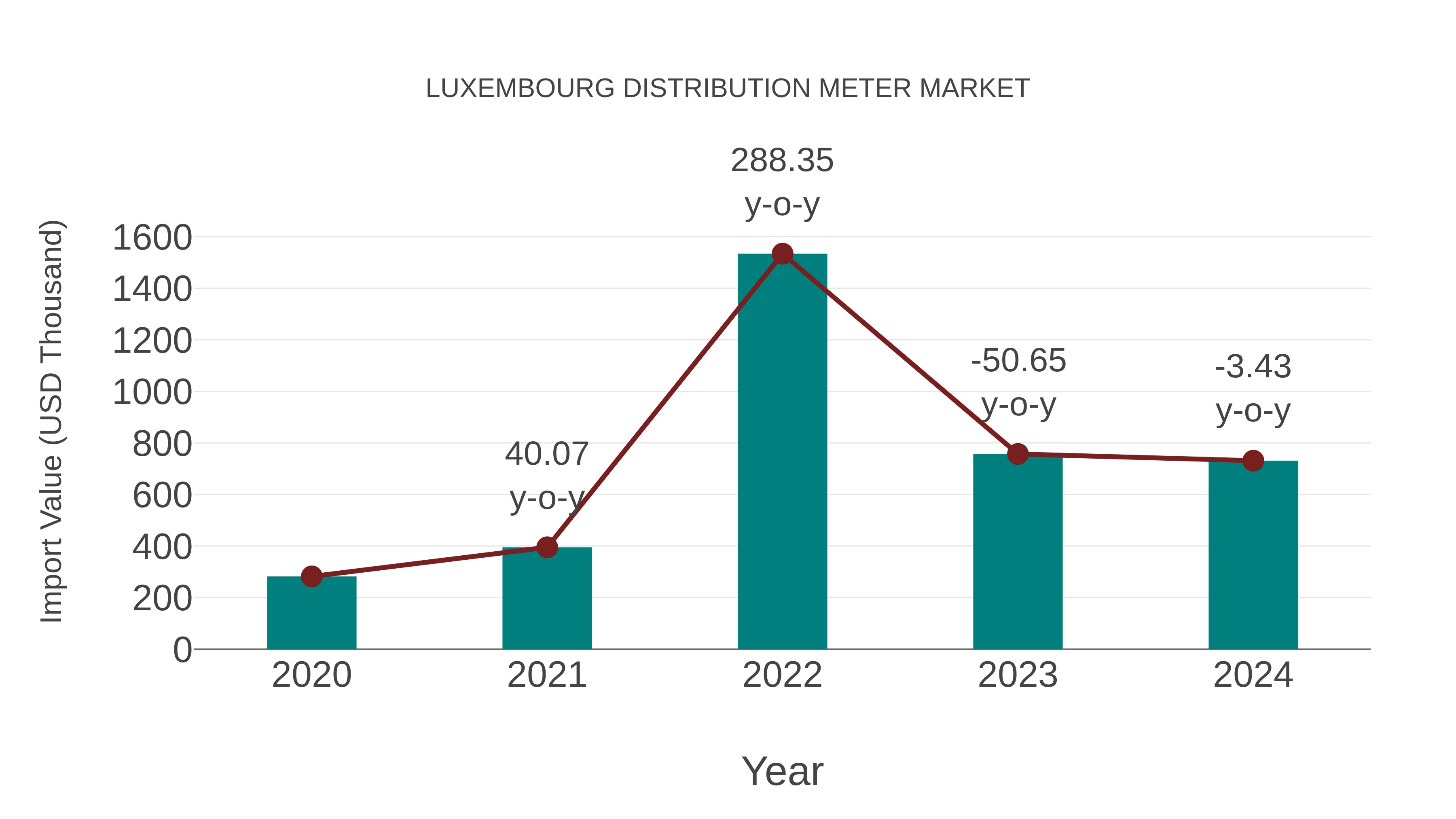 Luxembourg Distribution Meter Market: Import Trend Analysis