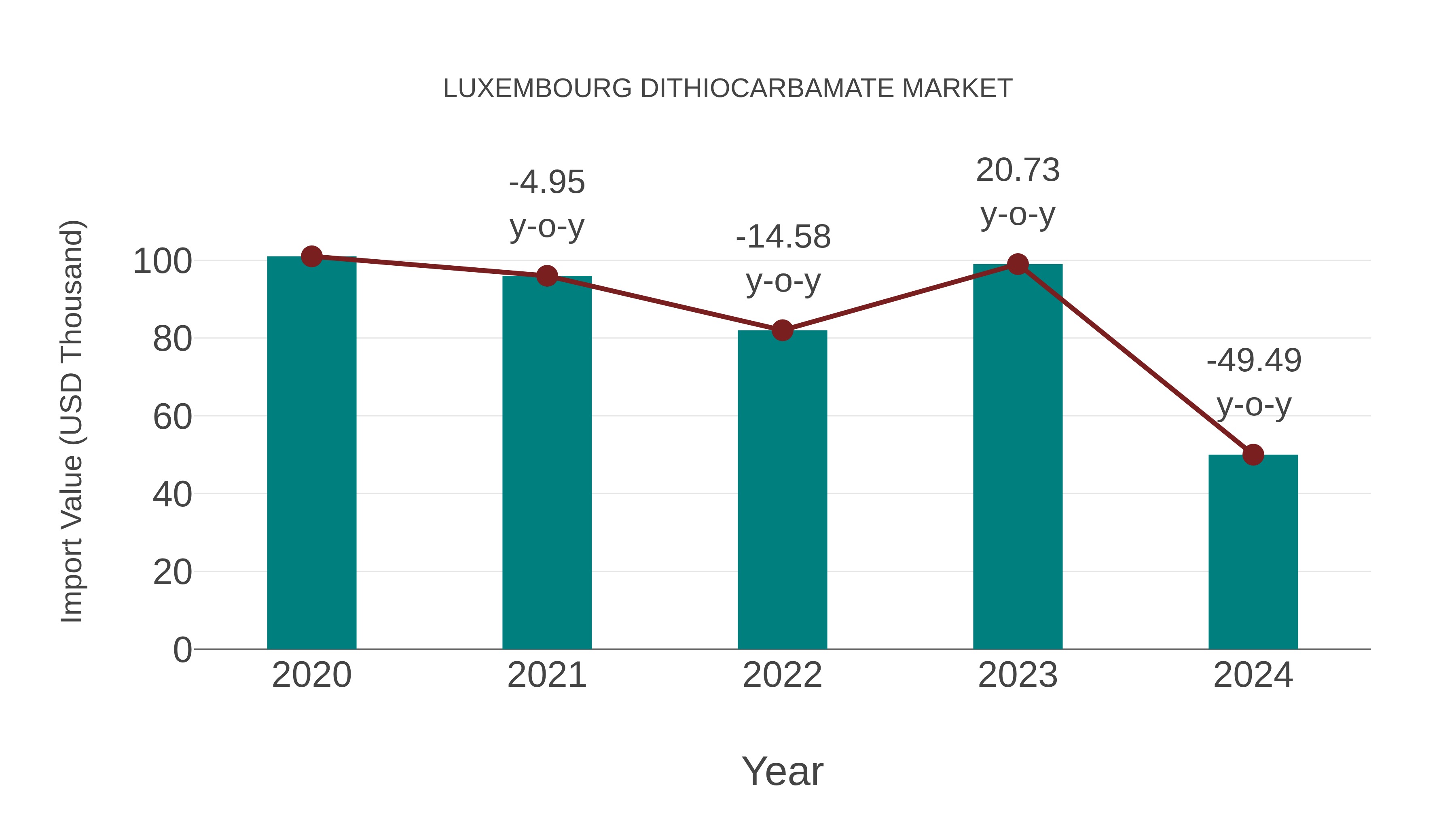  Luxembourg Dithiocarbamate Market: Import Trend Analysis