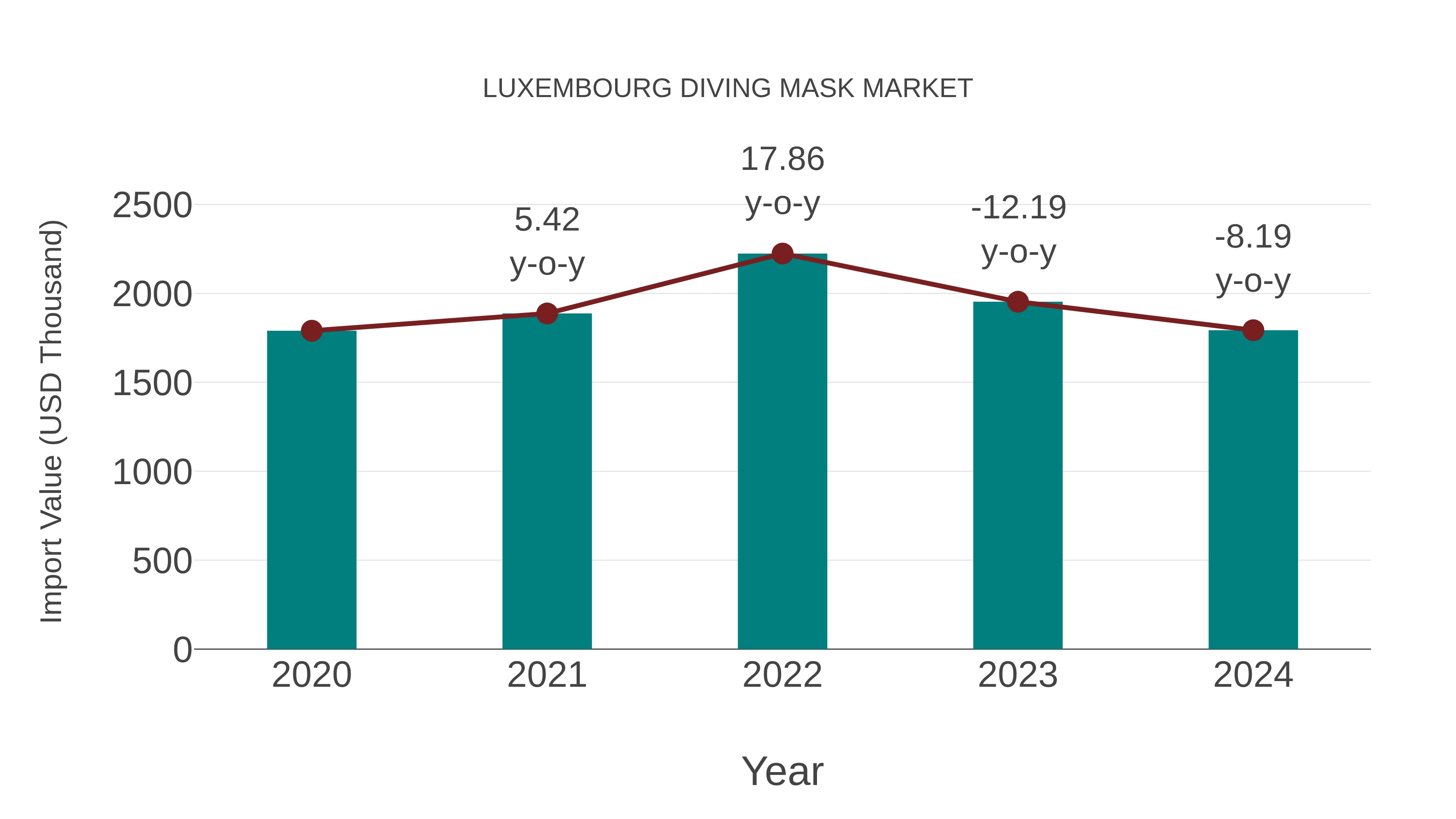  Luxembourg Diving Mask Market: Import Trend Analysis