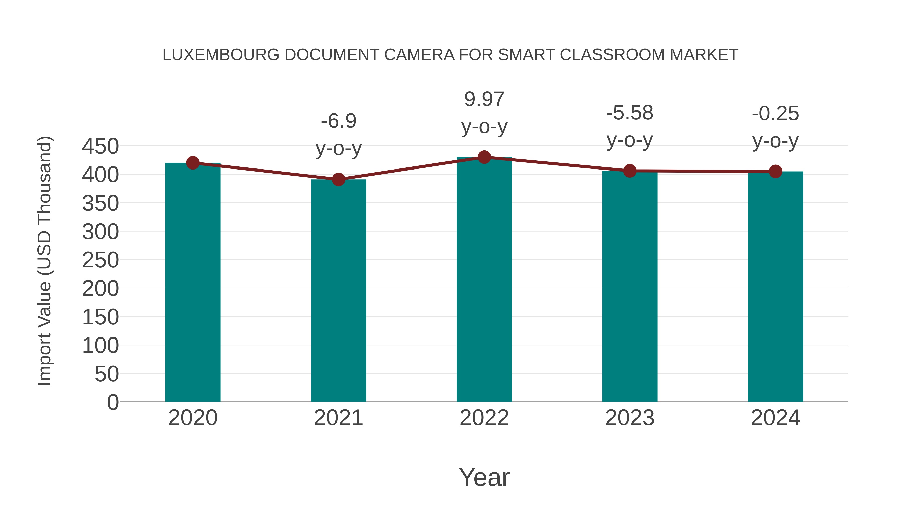  Luxembourg Document Camera for Smart Classroom Market: Import Trend Analysis