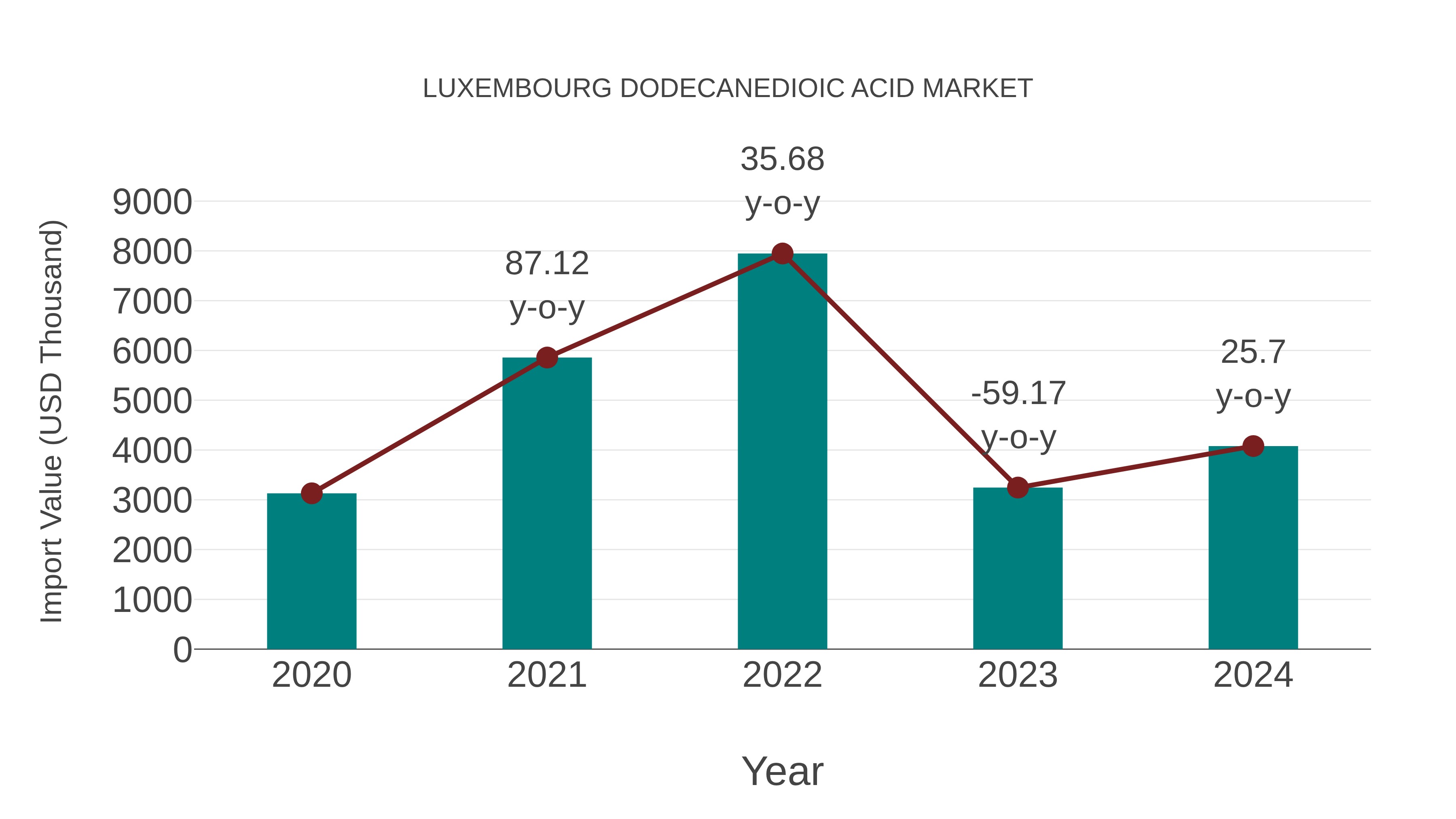  Luxembourg Dodecanedioic Acid Market: Import Trend Analysis