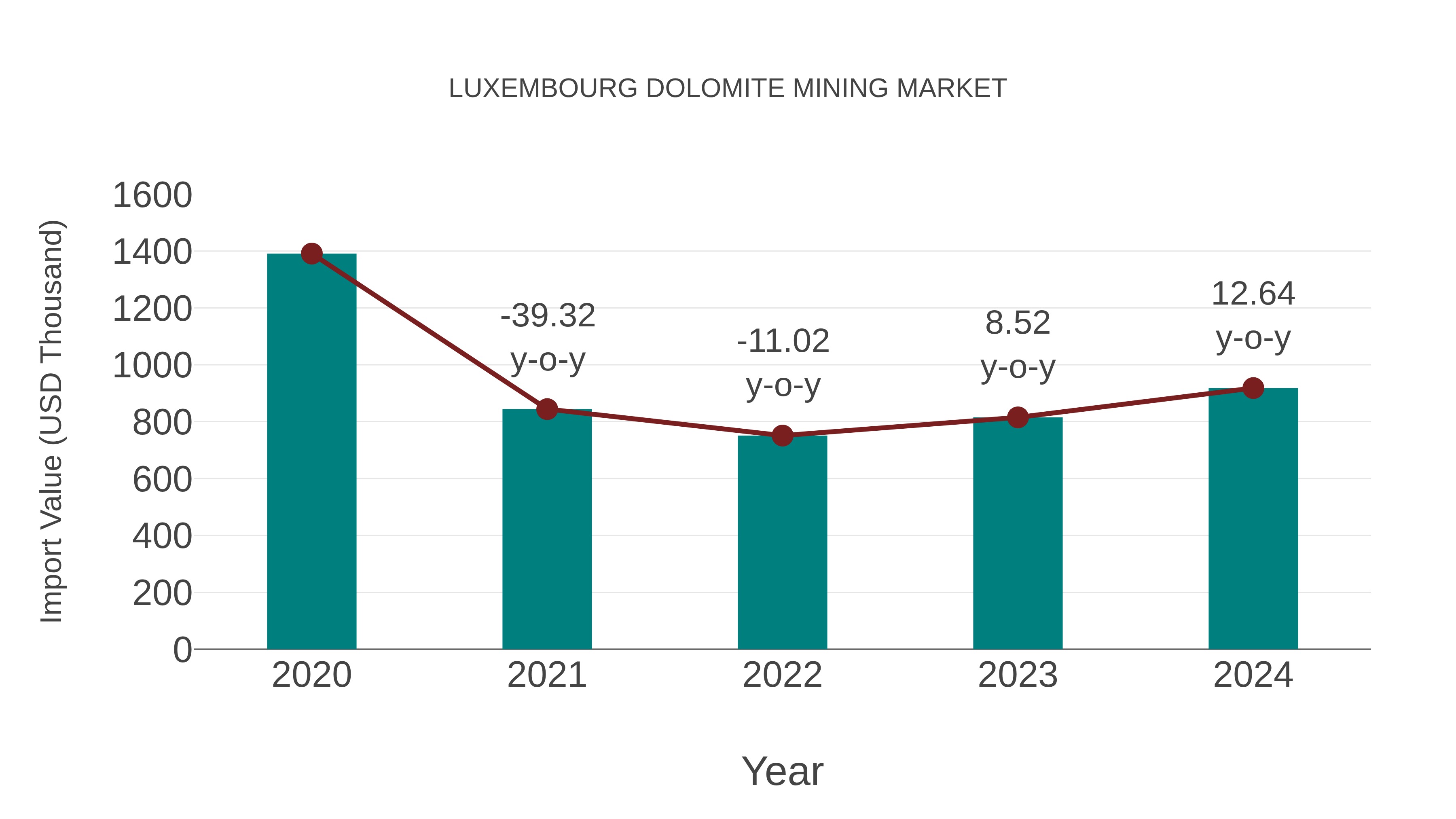  Luxembourg Dolomite Mining Market: Import Trend Analysis